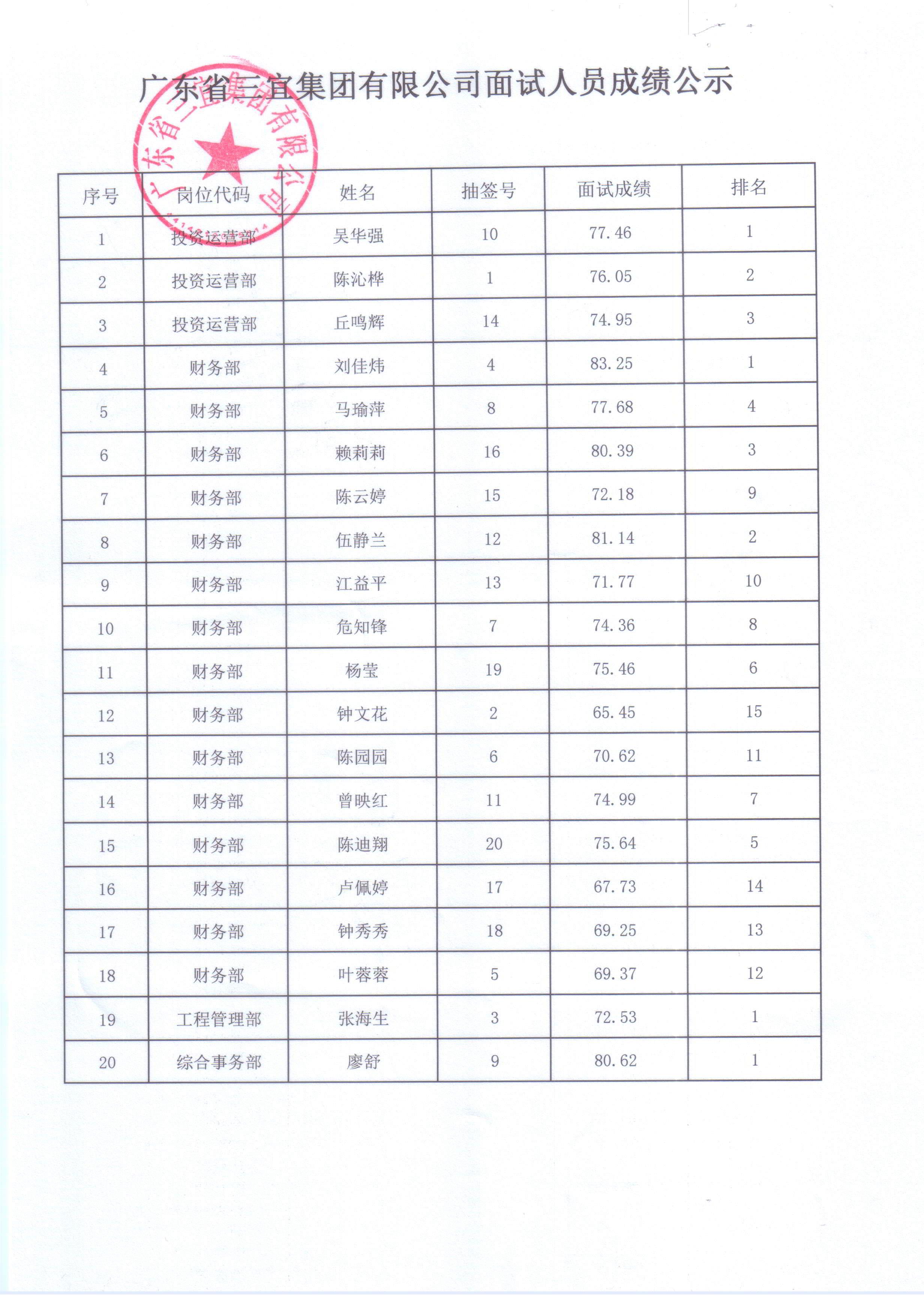 广东省三宜集团有限公司面试人员成绩公示.jpeg