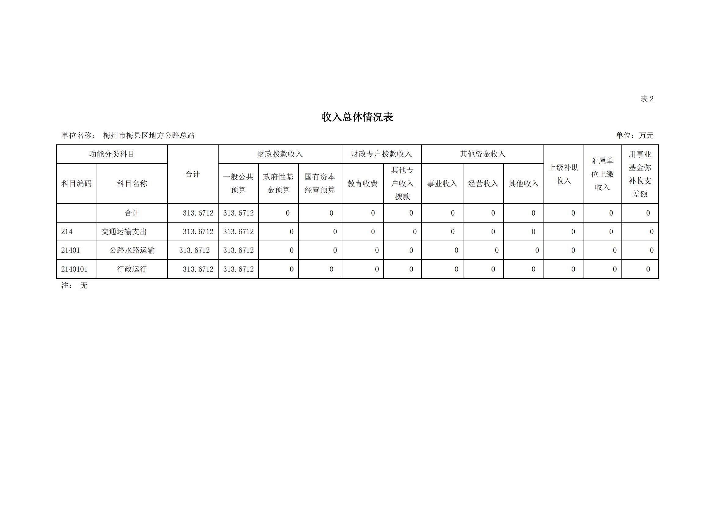 2022年地方公路总站部门预算_06.jpg