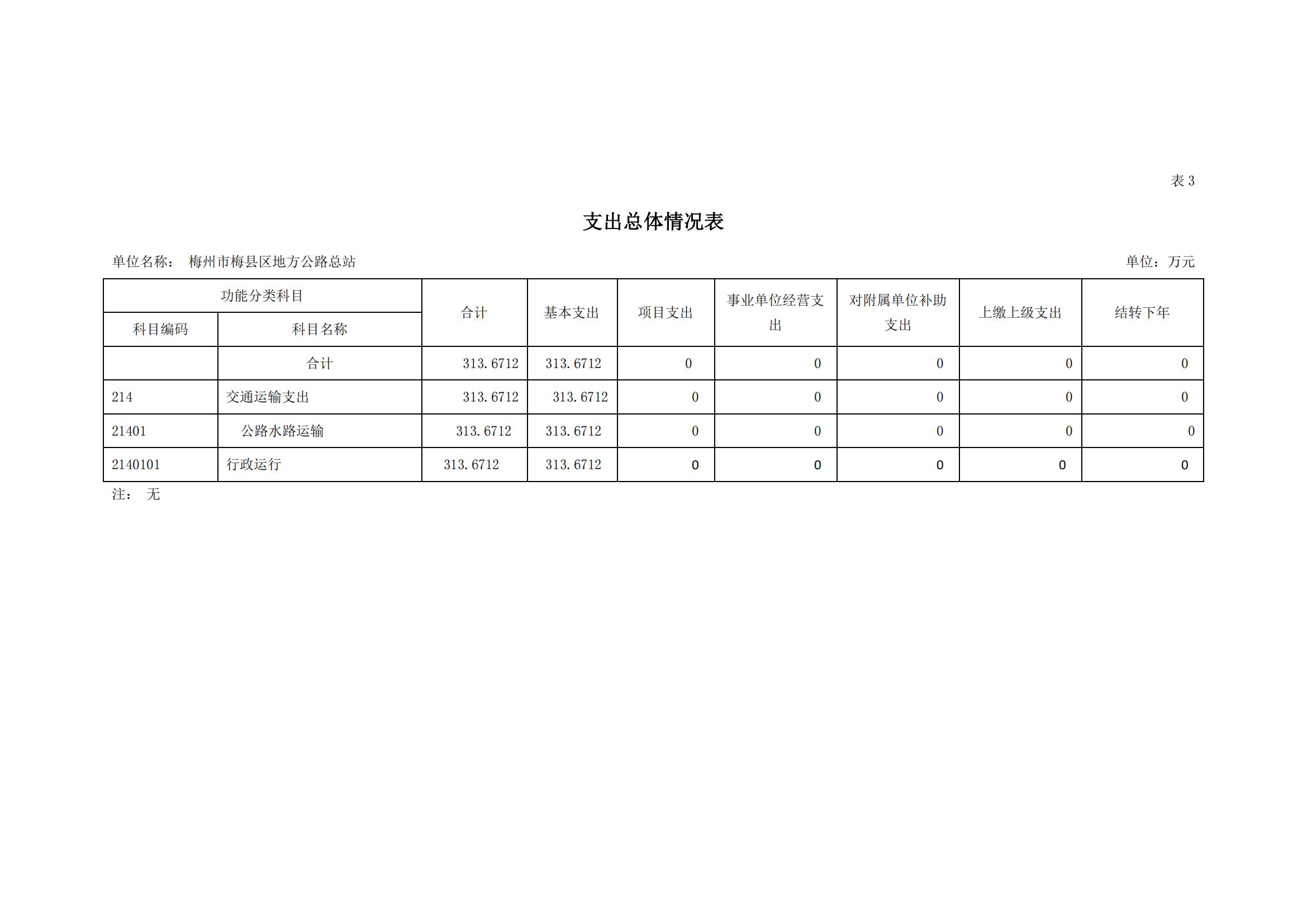 2022年地方公路总站部门预算_07.jpg
