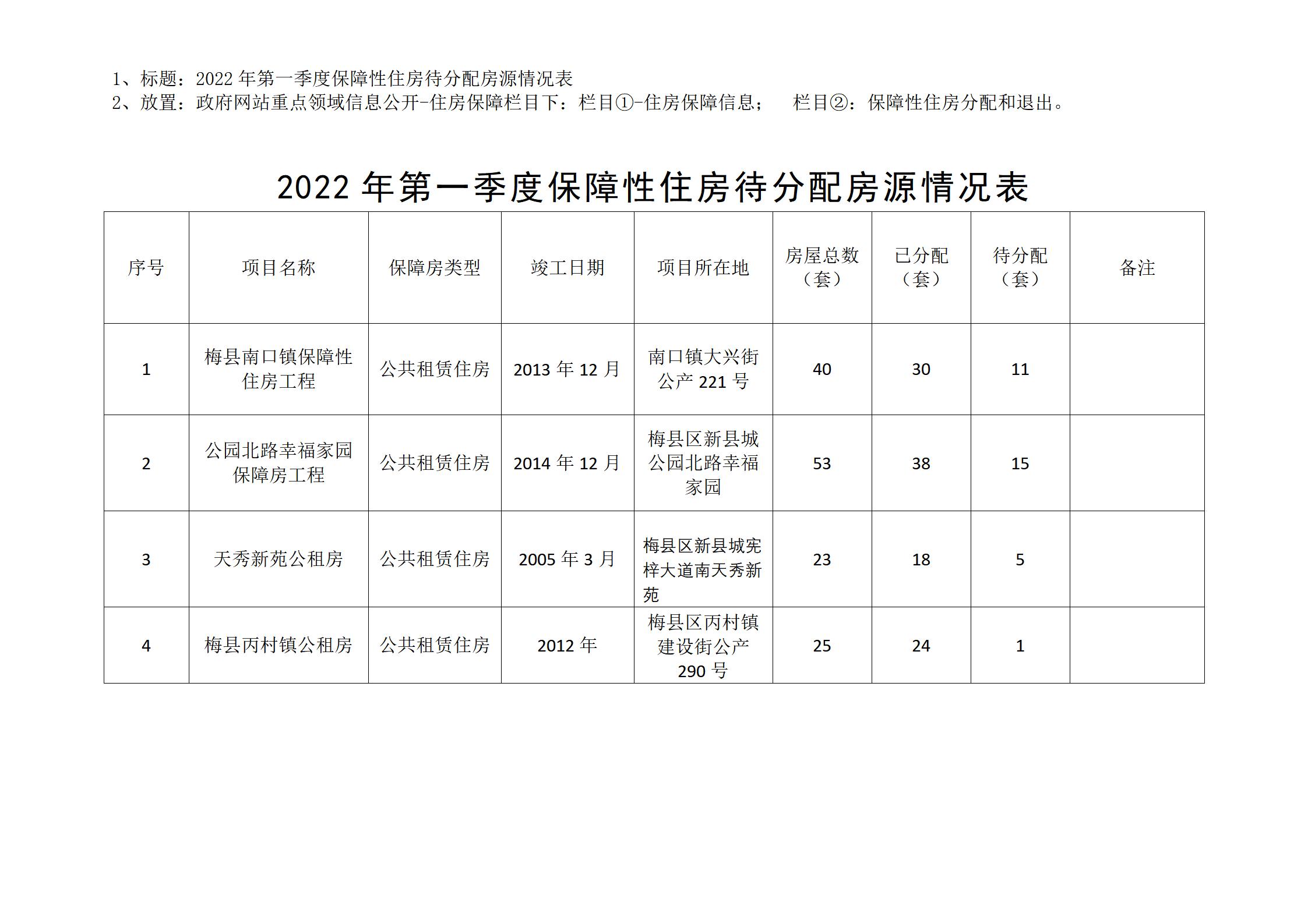 2022年第一季度保障性住房待分配房源情况表_01.jpg