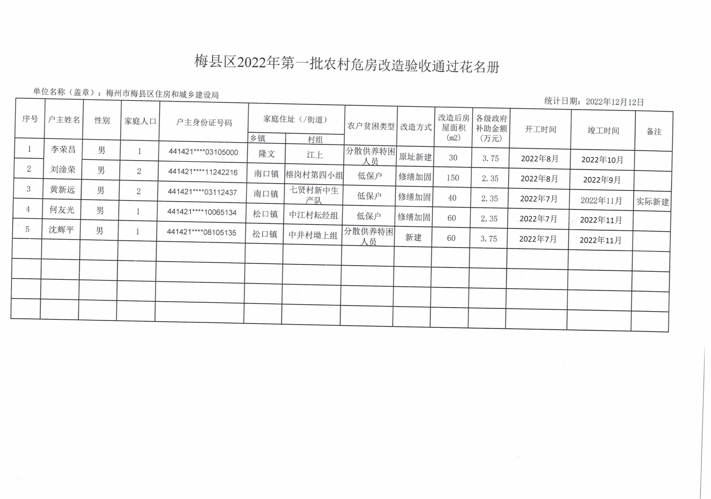 梅县区2022年第一批农村危房改造验收通过花名册 -1_00.png