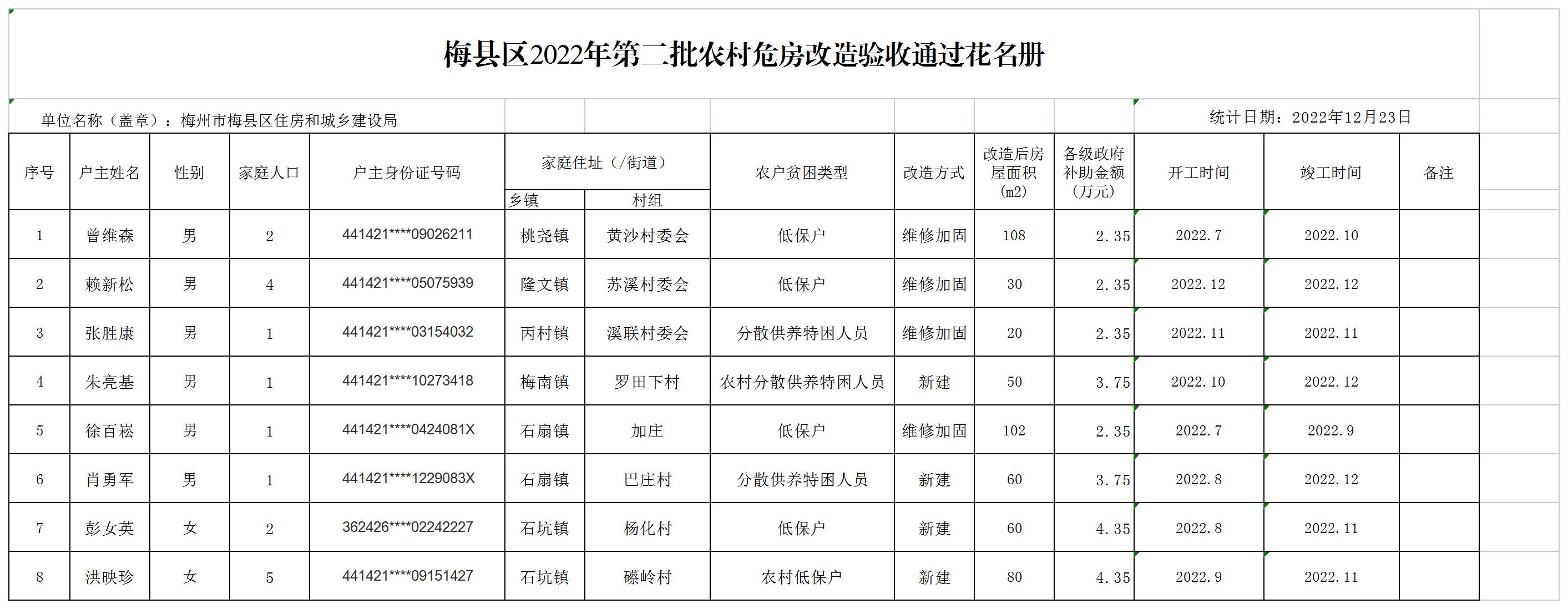 梅县区2022年第二批农村危房改造验收通过花名册 -1_Sheet1.jpg