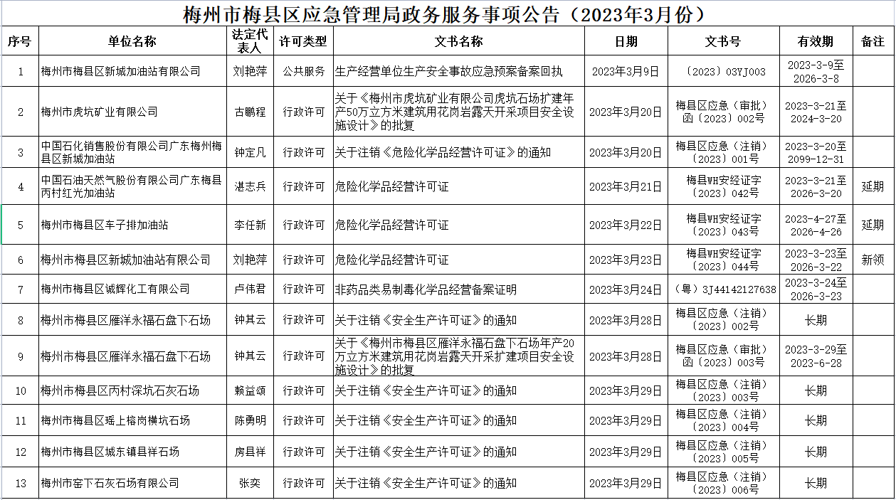 梅州市梅县区应急管理局政务服务事项公告（2023年3月份）截图.png