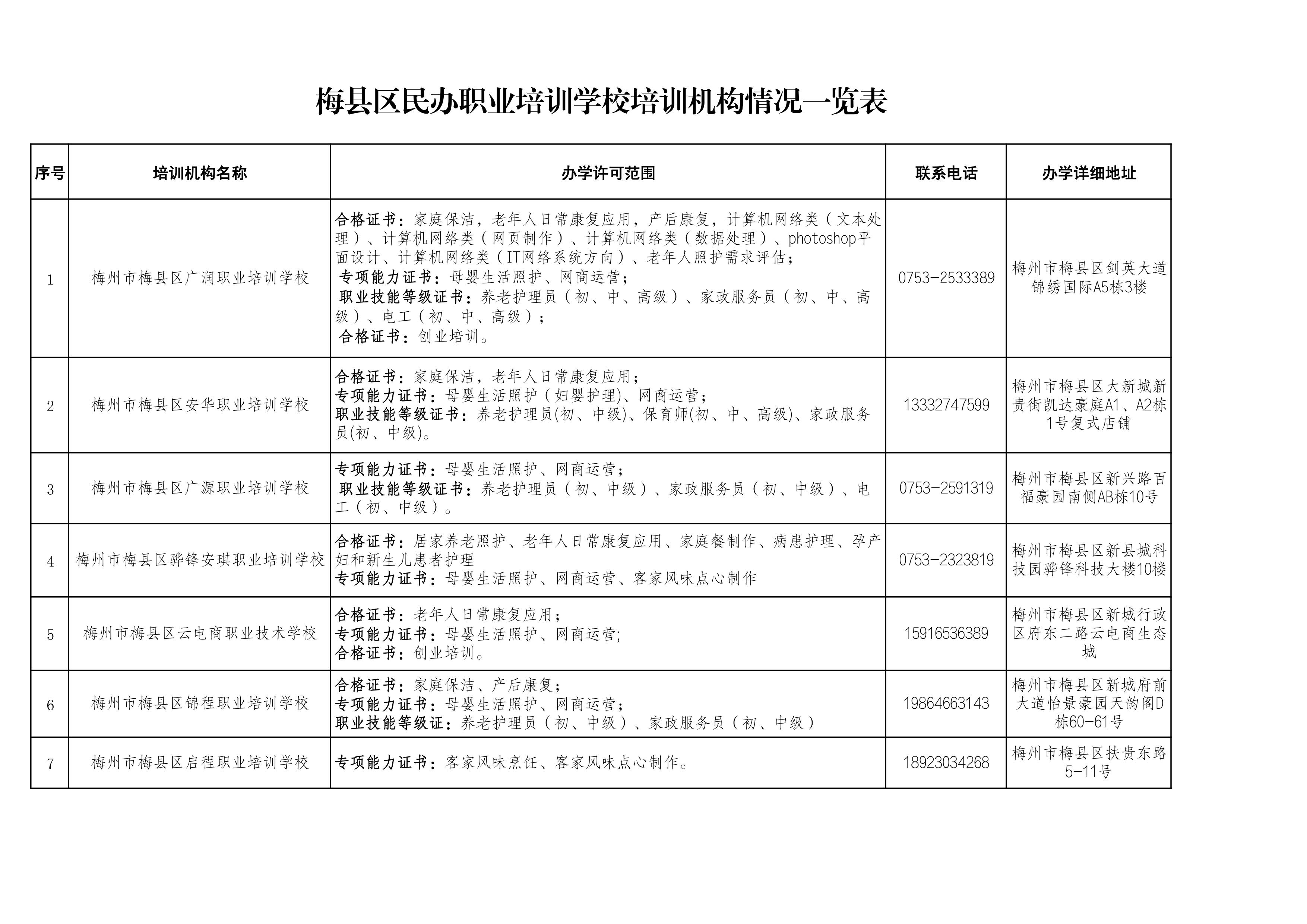 梅县区民办职业培训学校机构情况一览表.jpg