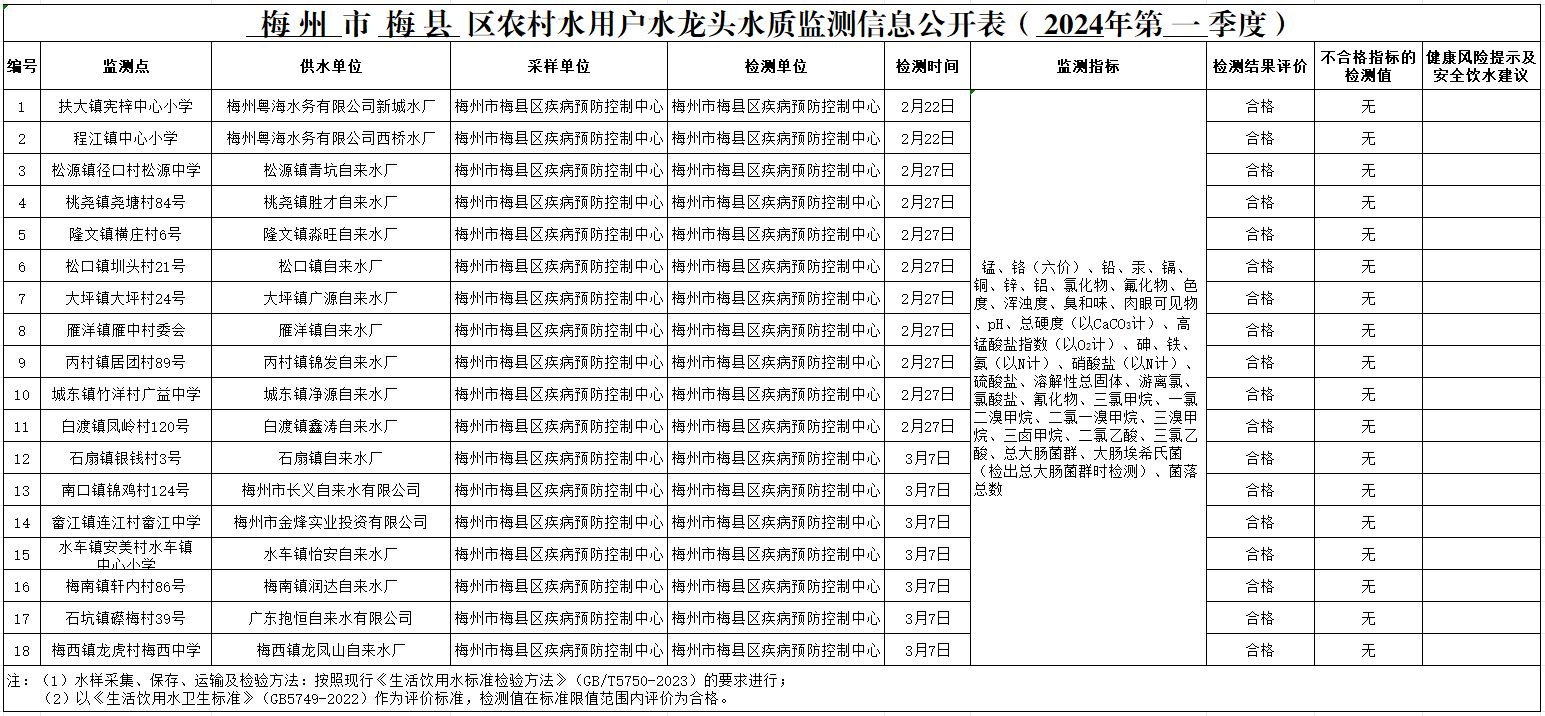 梅州市梅县区农村水用户水龙头水质监测信息公开表（2024年第一季度）20240401.png