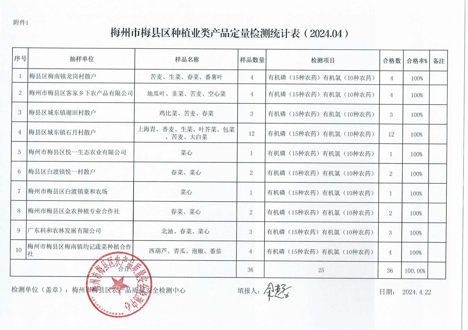 梅州市梅县区种植业类产品定量检测统计表（2024.4）_00.png