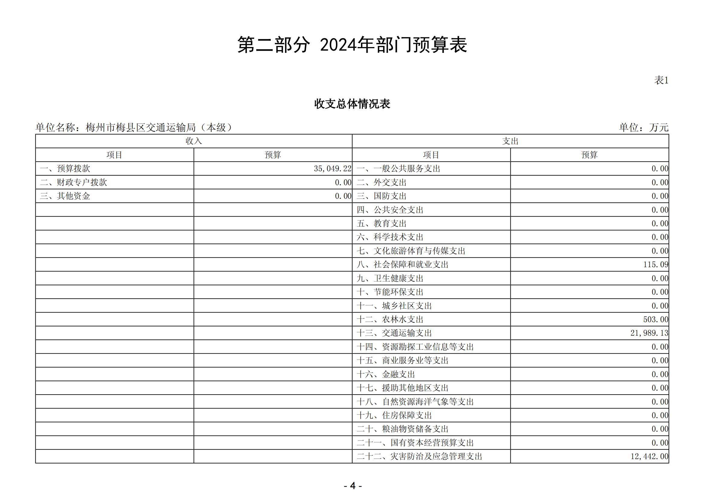 2024年梅州市梅县区交通运输局（本级）部门预算_05.jpg