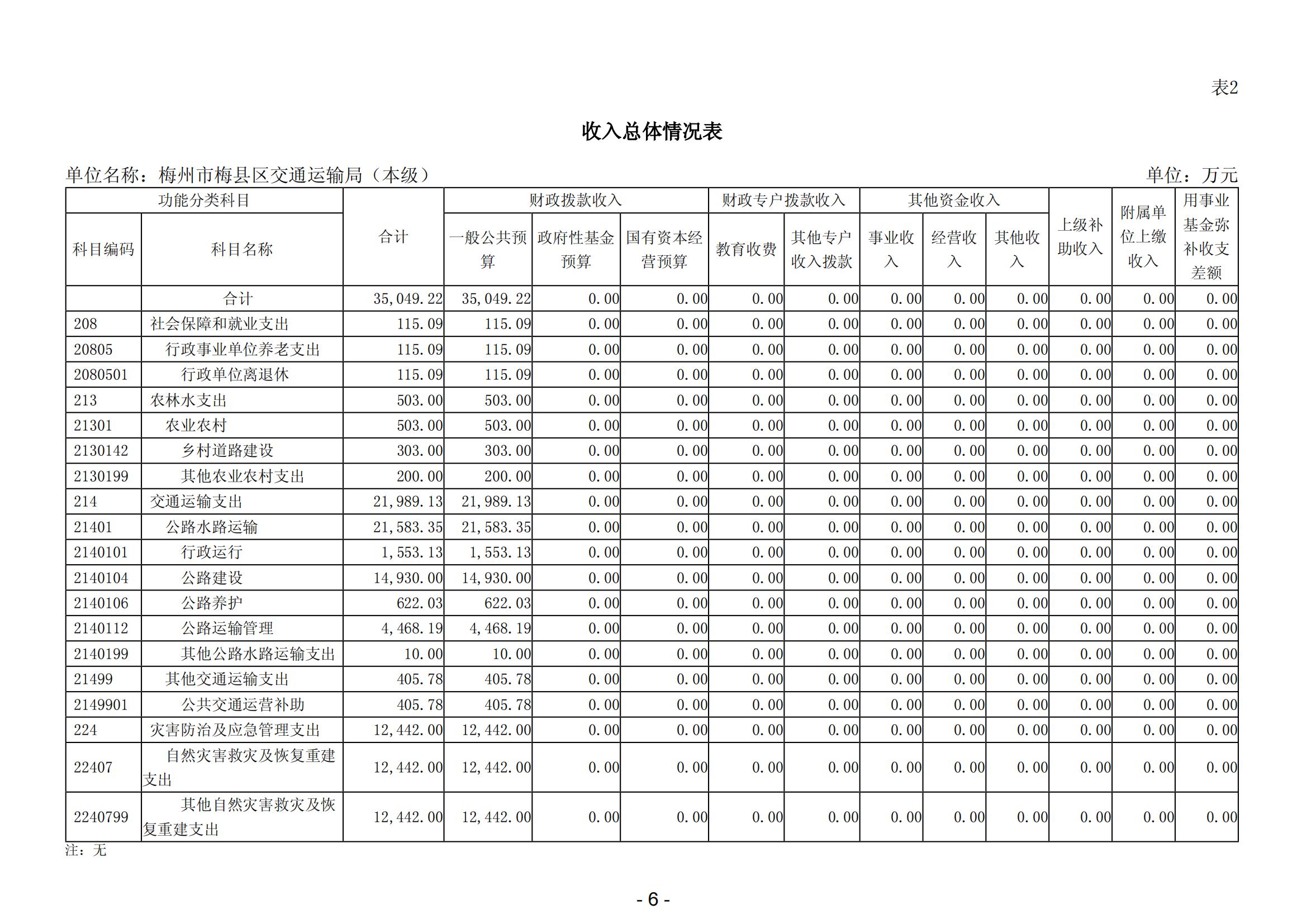 2024年梅州市梅县区交通运输局（本级）部门预算_07.jpg