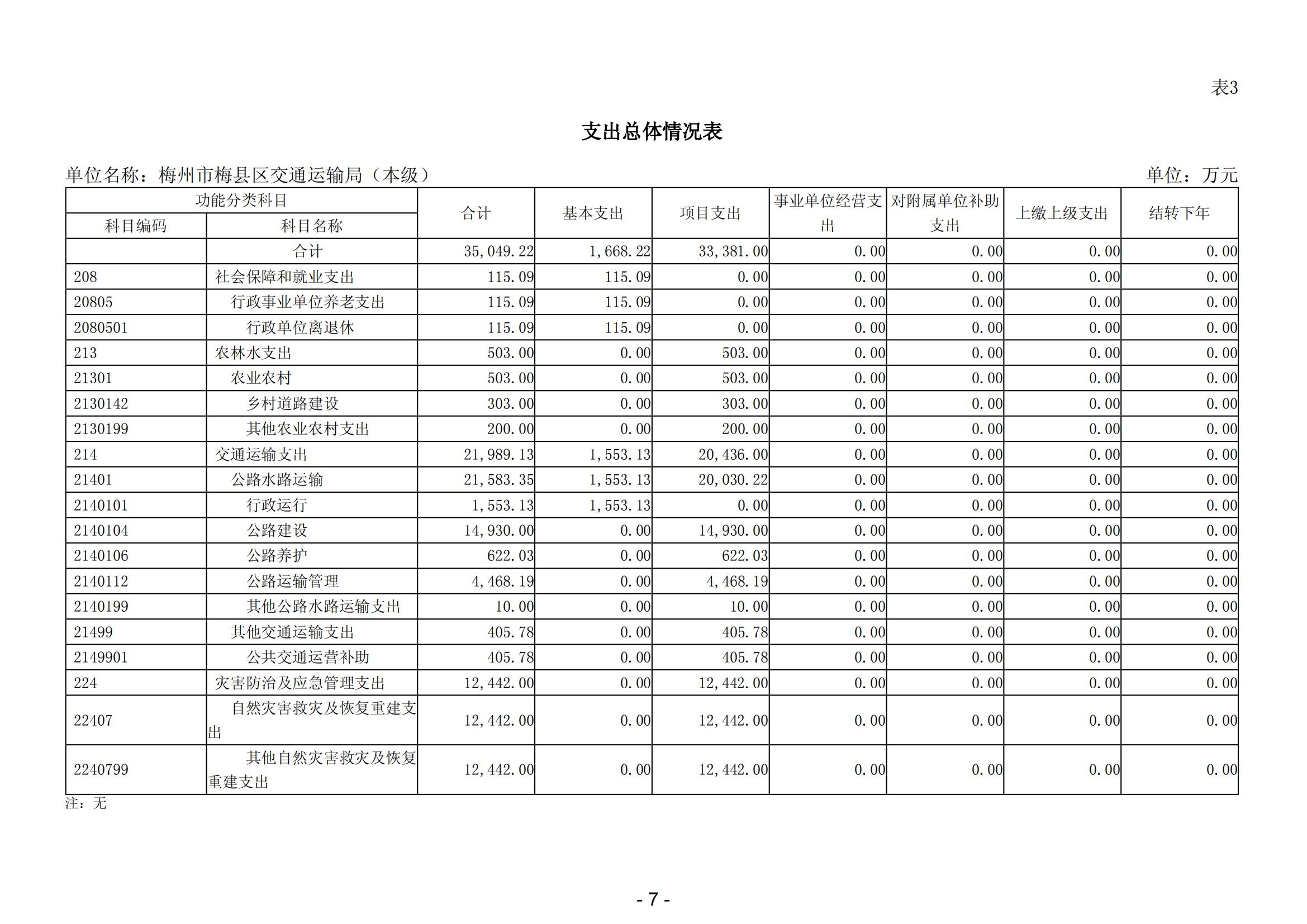 2024年梅州市梅县区交通运输局（本级）部门预算_08.jpg