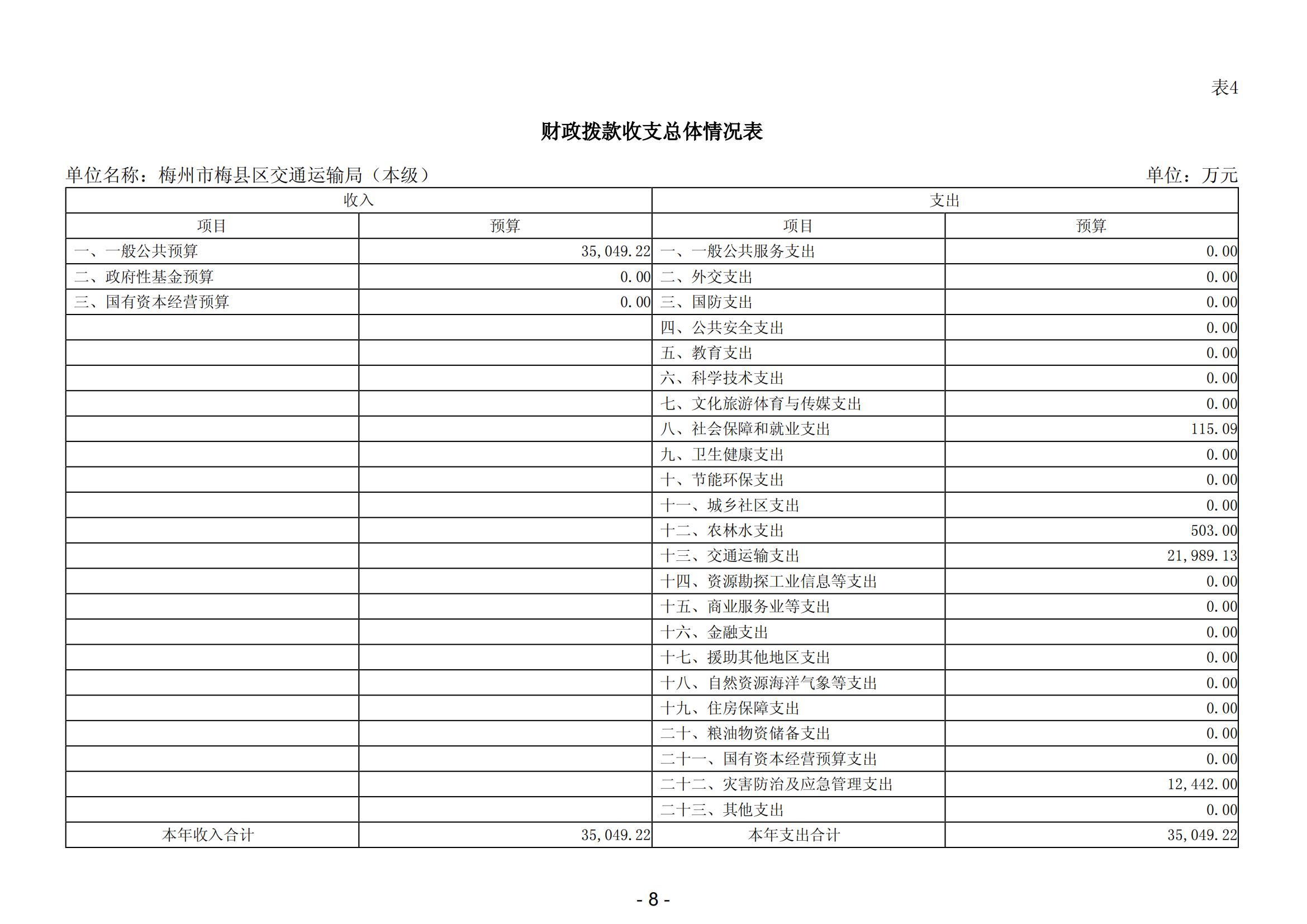 2024年梅州市梅县区交通运输局（本级）部门预算_09.jpg