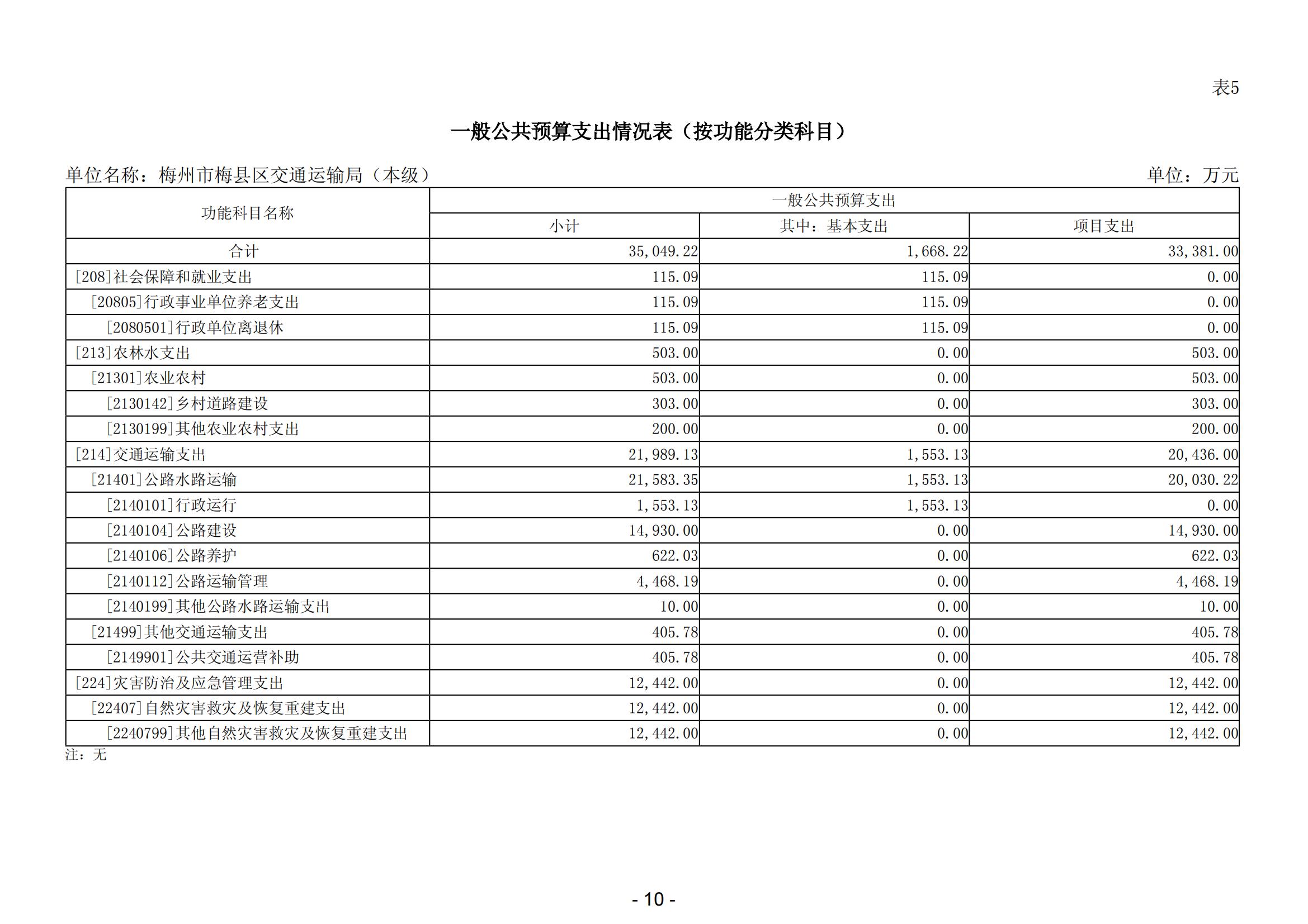 2024年梅州市梅县区交通运输局（本级）部门预算_11.jpg