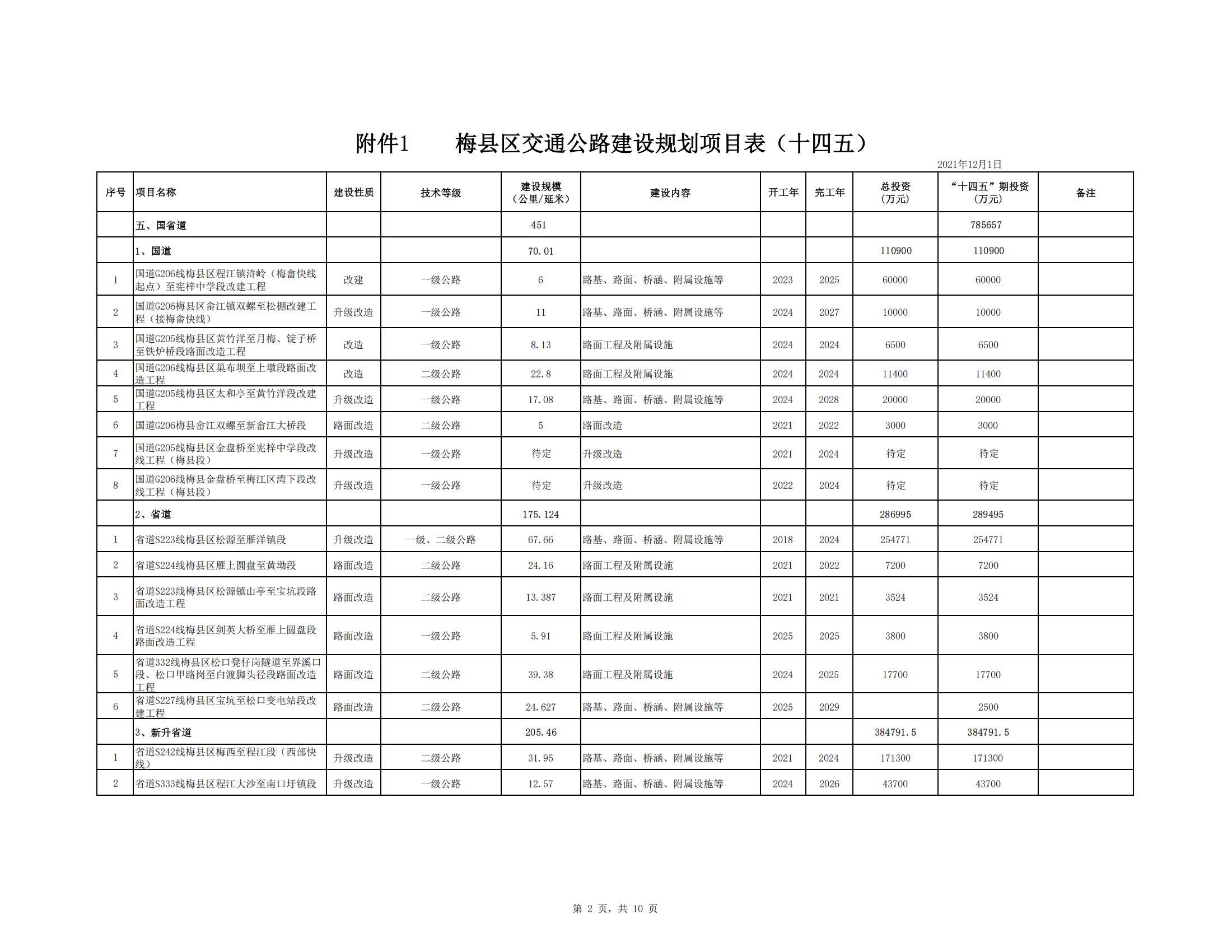 梅县区综合交通运输体系“十四五”规划_43.jpg