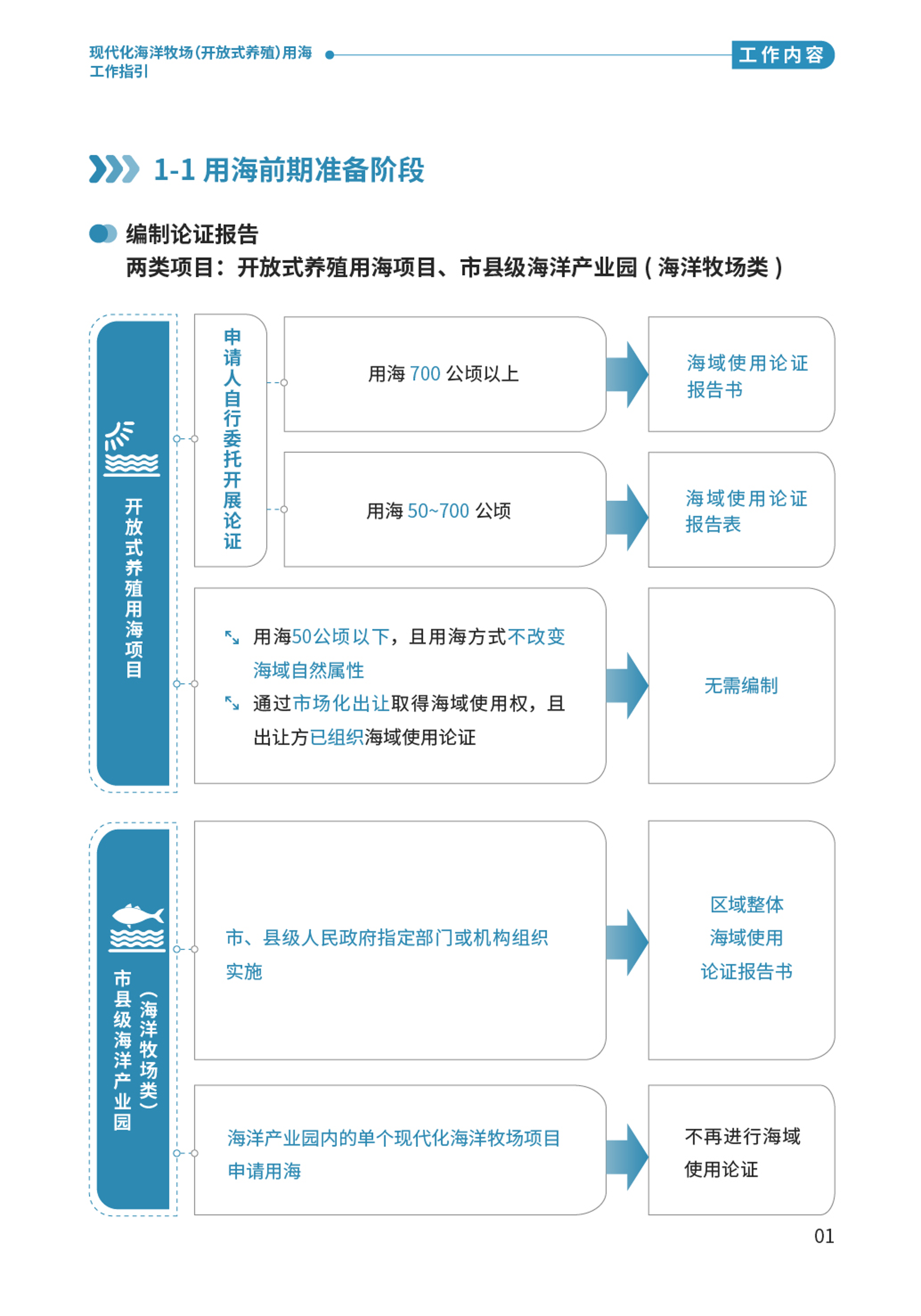 “百千万工程”应知应会⑨  现代化海洋牧场（开放式养殖）用海工作指引-03.png
