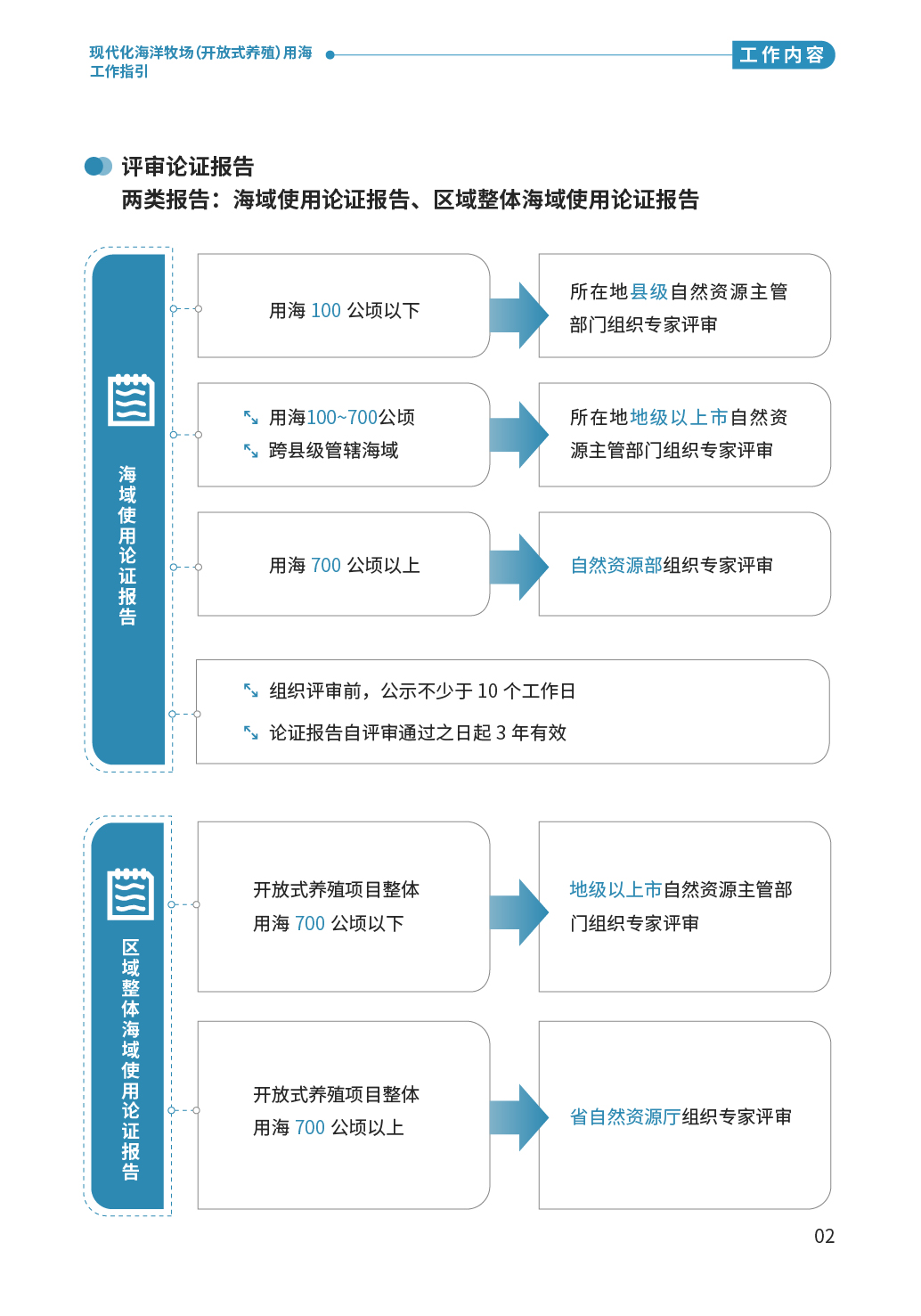 “百千万工程”应知应会⑨  现代化海洋牧场（开放式养殖）用海工作指引-04.png
