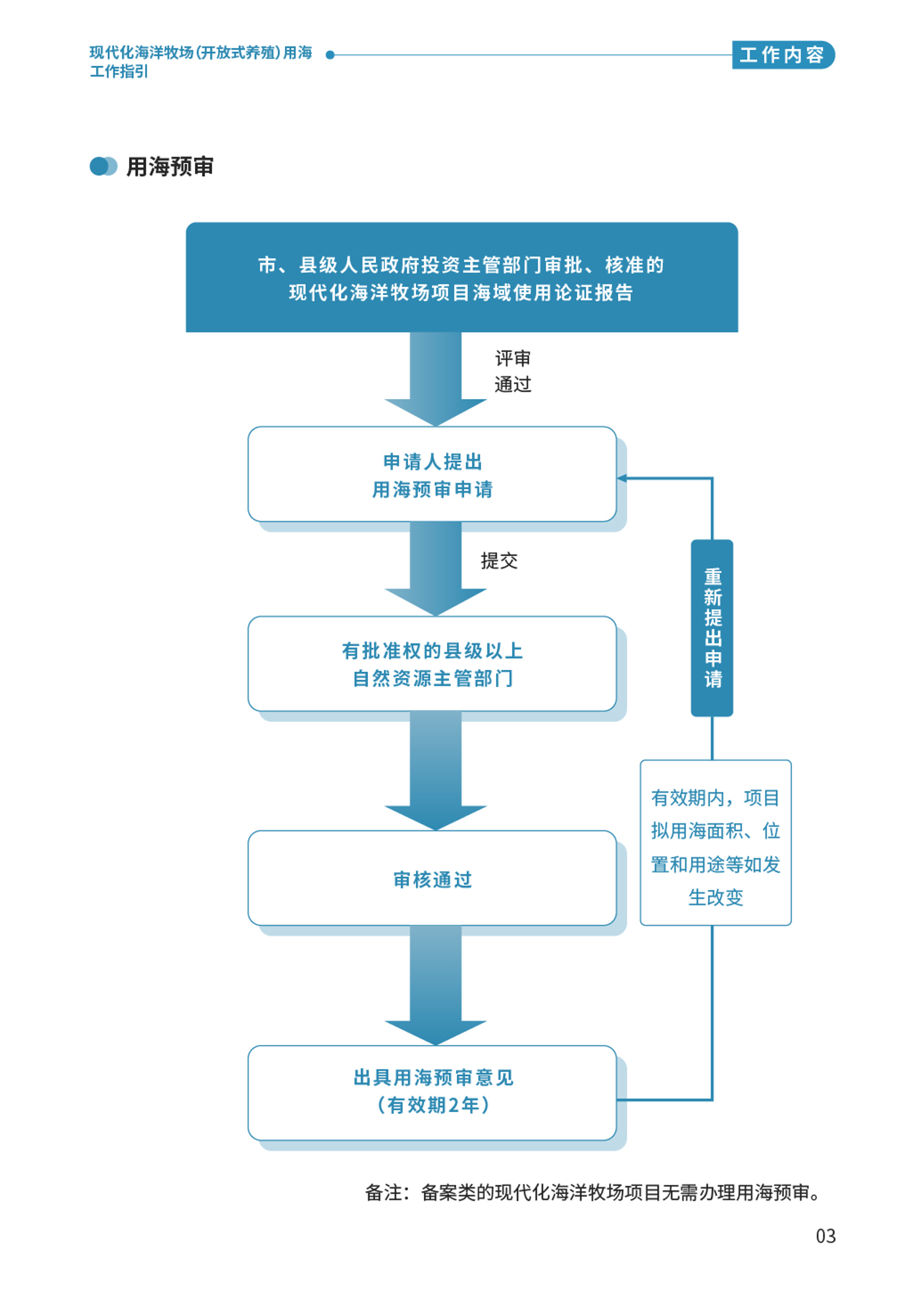“百千万工程”应知应会⑨  现代化海洋牧场（开放式养殖）用海工作指引-05.png