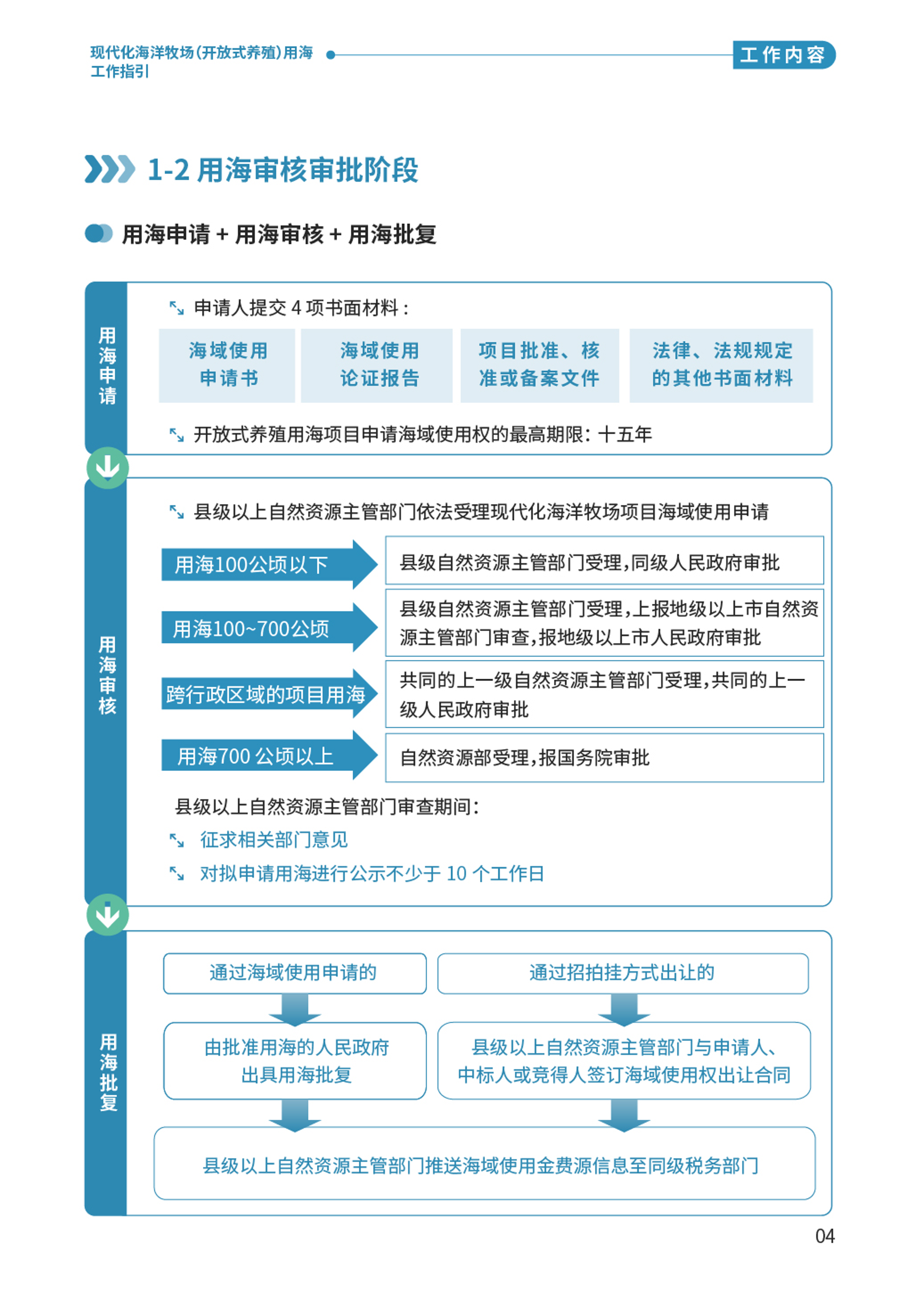 “百千万工程”应知应会⑨  现代化海洋牧场（开放式养殖）用海工作指引-06.png