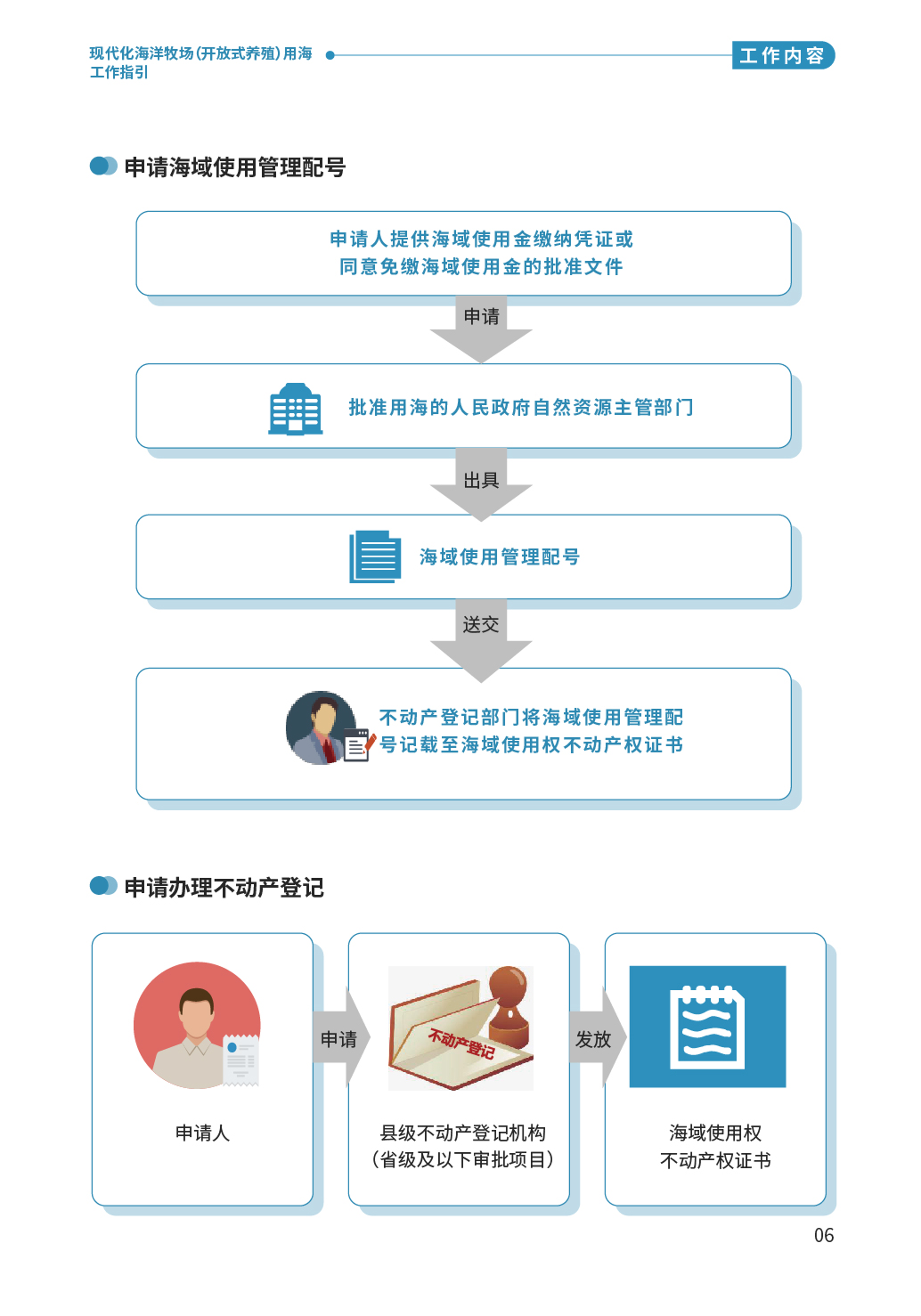 “百千万工程”应知应会⑨  现代化海洋牧场（开放式养殖）用海工作指引-08.png