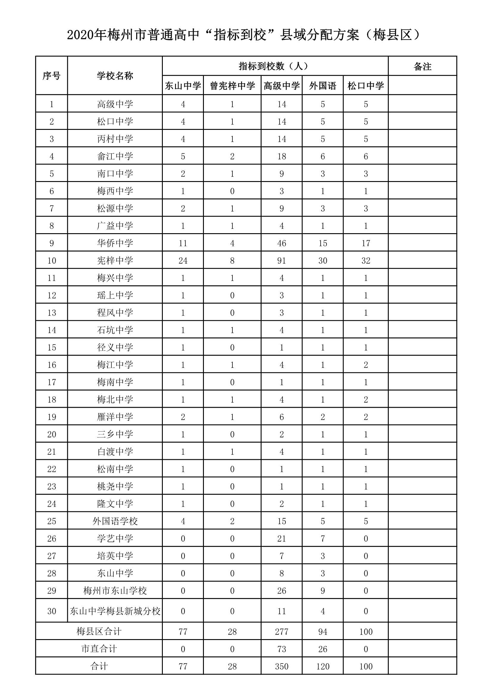 2020年梅州市普通高中“指标到校”县域分配方案（梅县区）_1.Jpeg