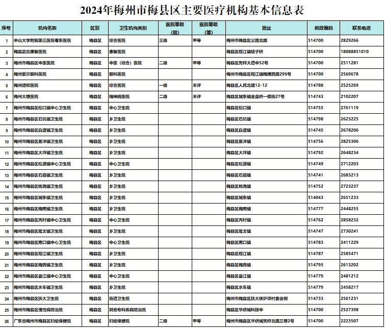 2024年梅州市梅县区主要医疗机构基本信息表.png