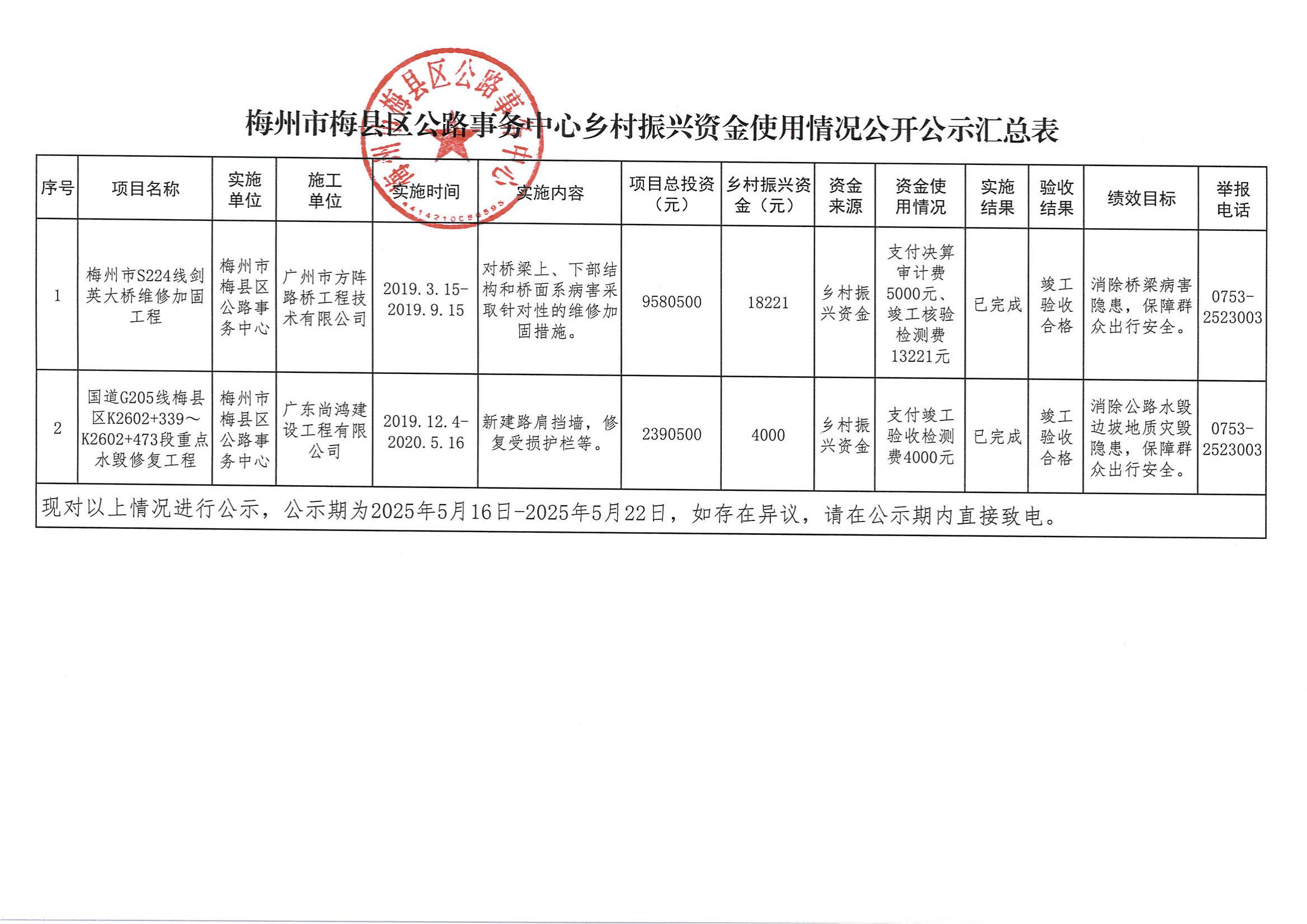 梅州市梅县区公路事务中心乡村振兴资金使用情况公开公示汇总表_00.jpg