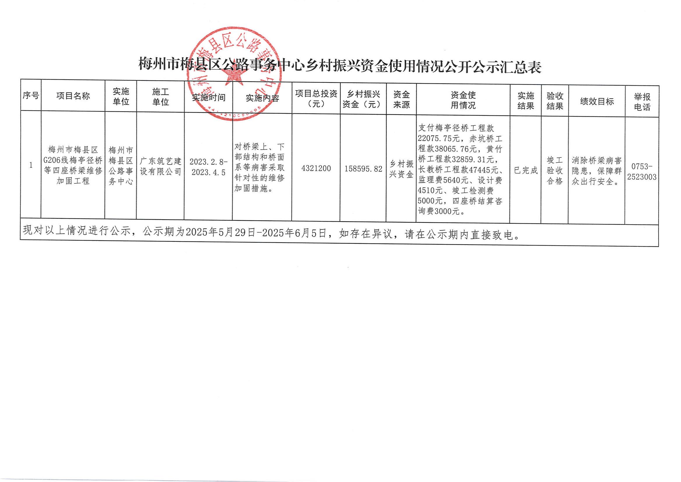 梅州市梅县区公路事务中心乡村振兴资金使用情况公开公示汇总表_00.jpg