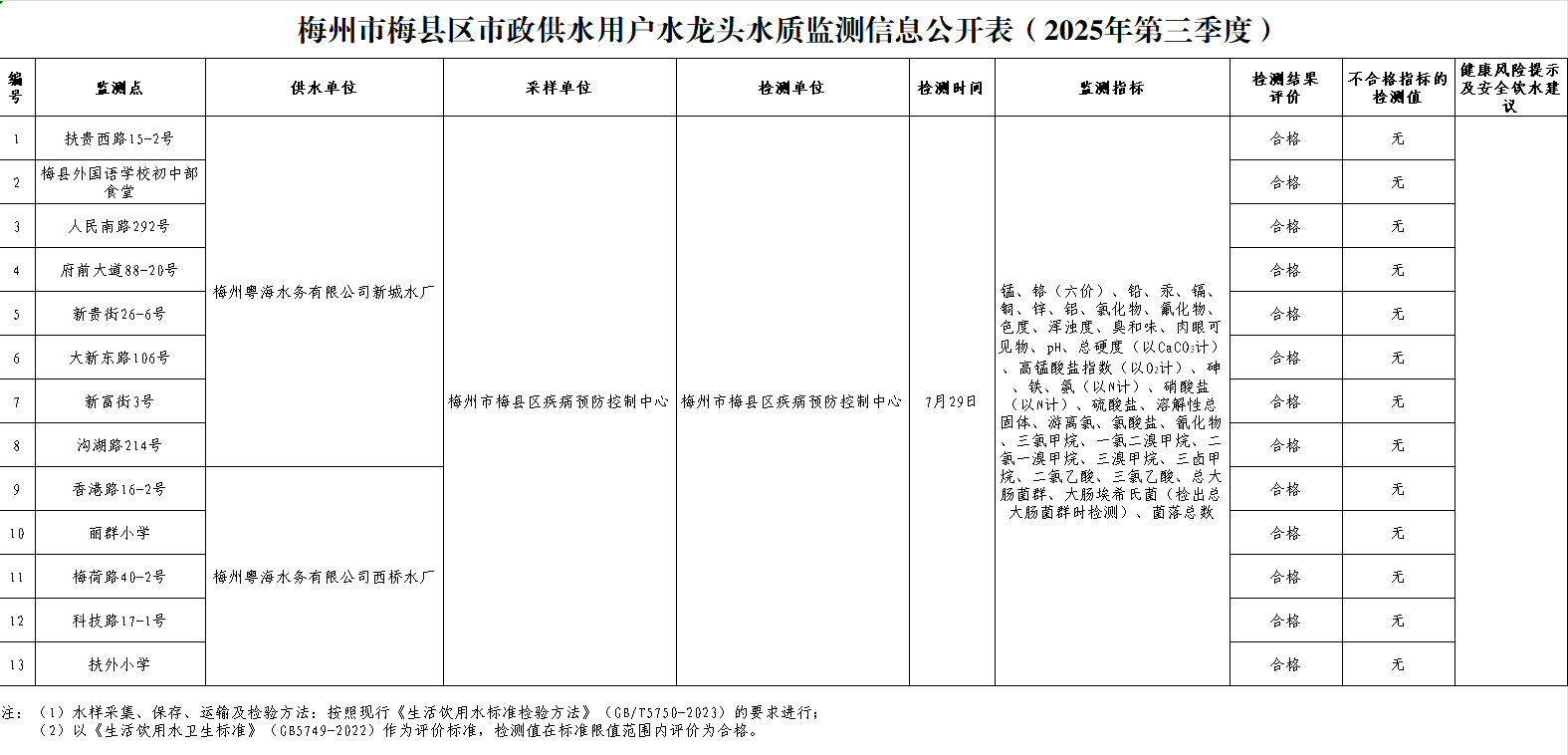 梅州市梅县区市政供水用户水龙头水质监测信息公开表（2025年第三季度）.png
