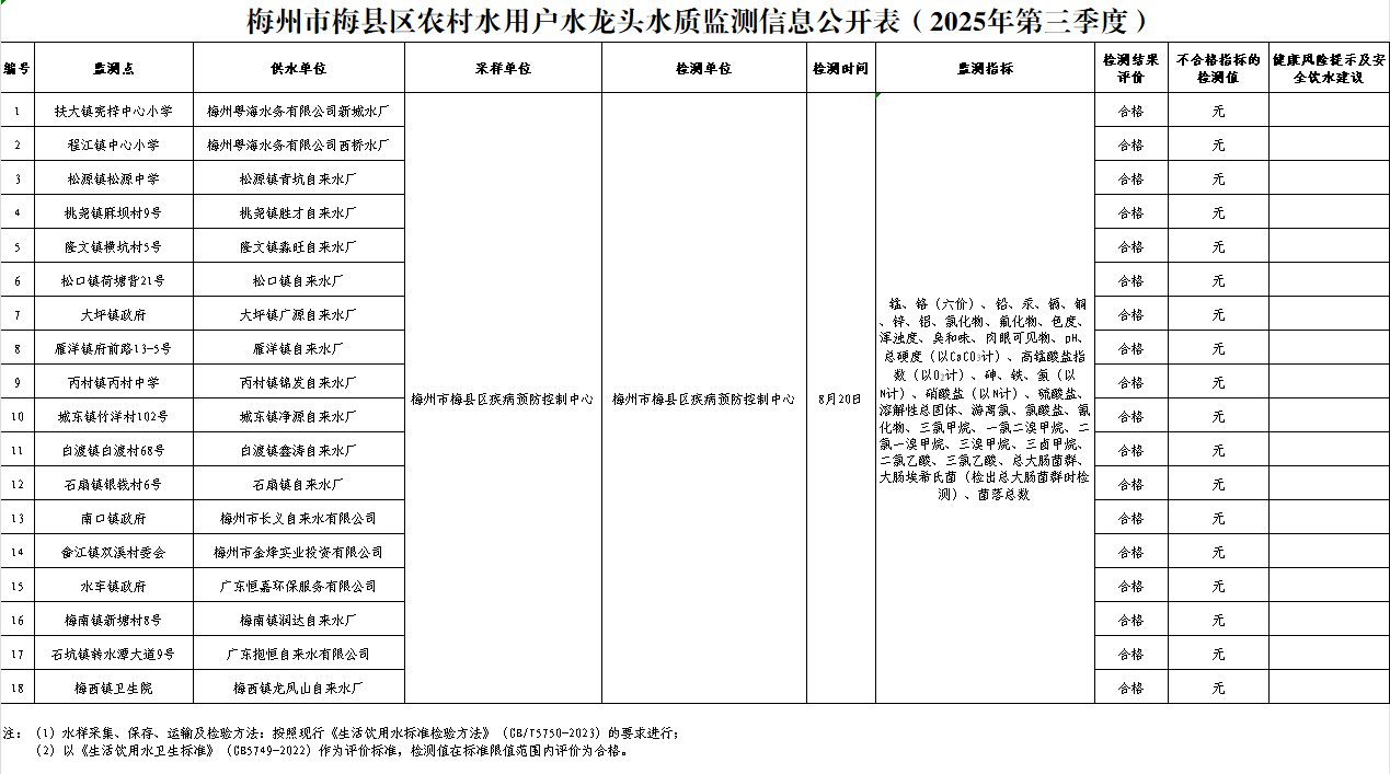 梅州市梅县区农村水用户水龙头水质监测信息公开表（2025年第三季度）2.png