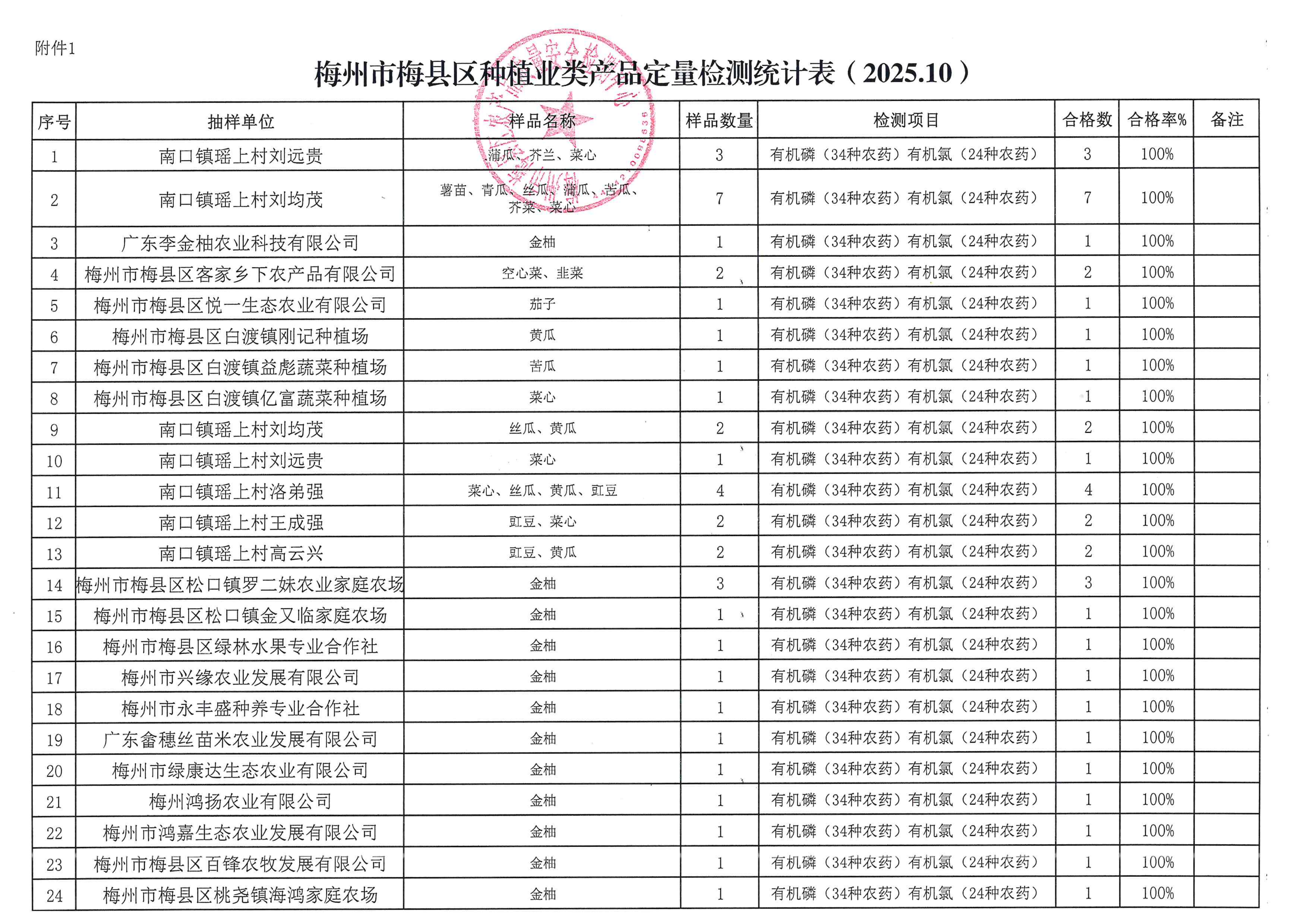 梅州市梅县区种植业类产品定量检测统计表（2025.10）_01.png