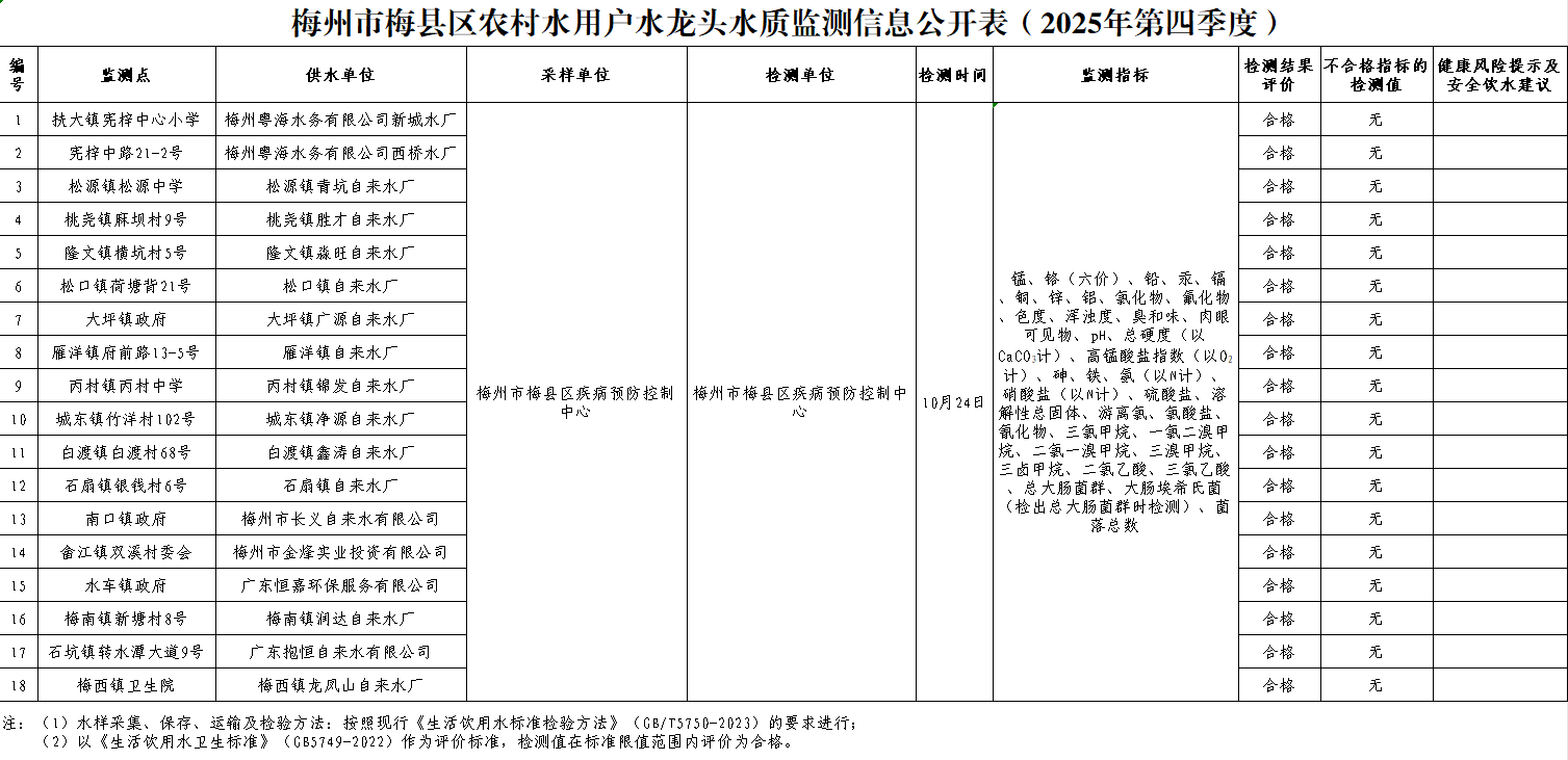 梅州市梅县区农村水用户水龙头水质监测信息公开表（2025年第四季度）.png