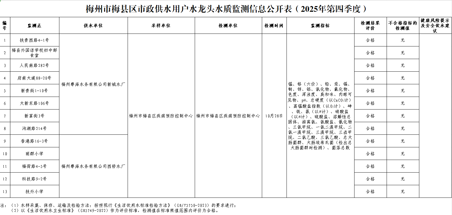 梅州市梅县区市政供水用户水龙头水质监测信息公开表（2025年第四季度）.png