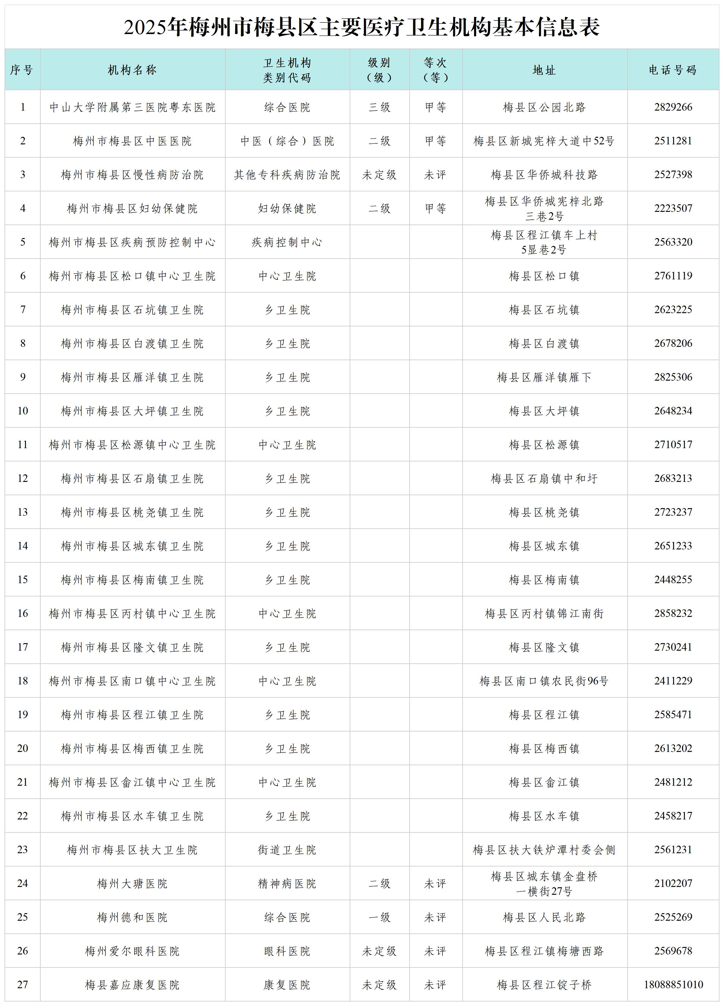 2025年梅州市梅县区主要医疗卫生机构基本信息表.jpg