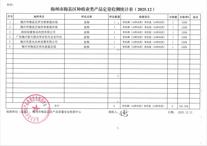 梅州市梅县区种植业类产品定量检测统计表（2025.12）.png