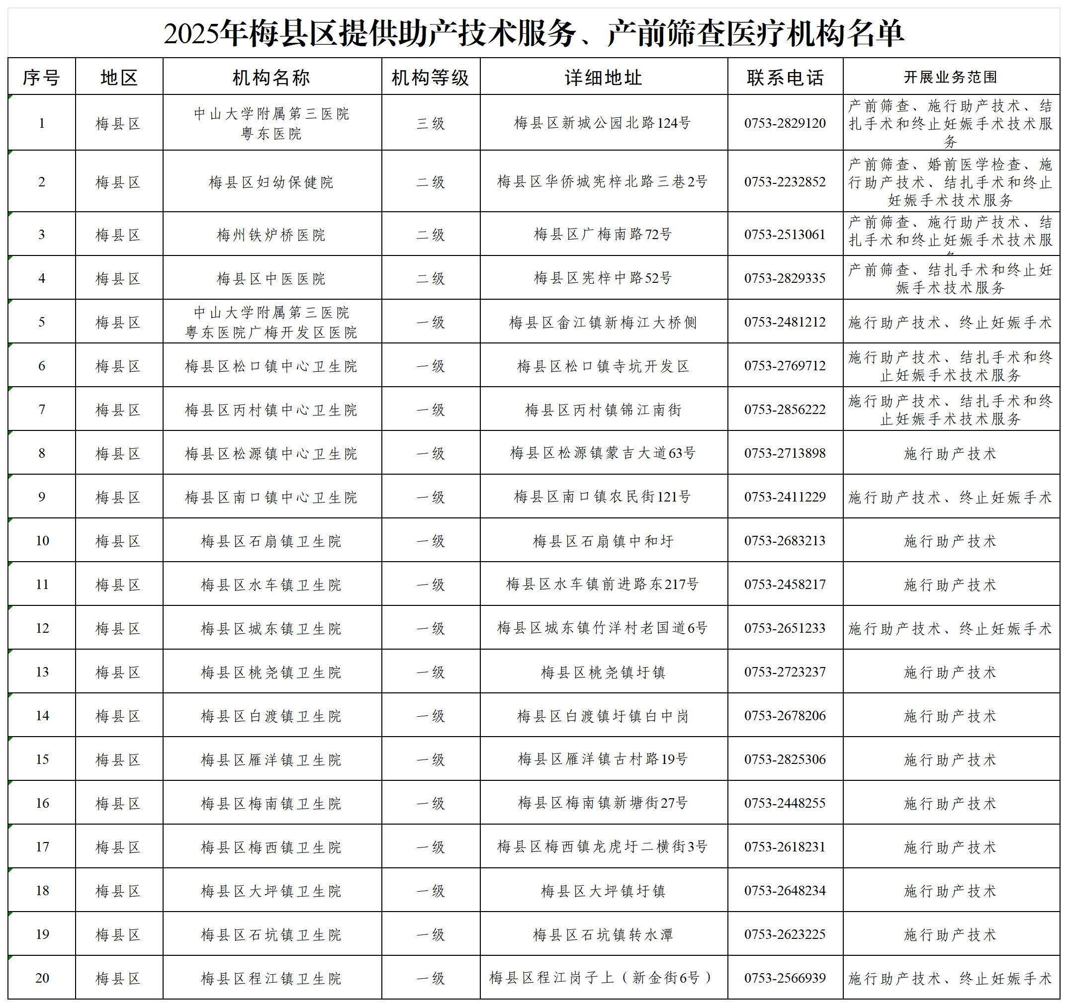 2025年梅县区提供助产技术服务、产前筛查医疗机构名单20260206.png