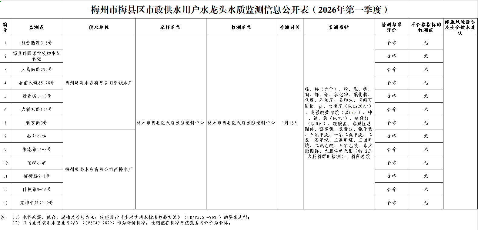 梅州市梅县区市政供水用户水龙头水质监测信息公开表（2026年第一季度）.png