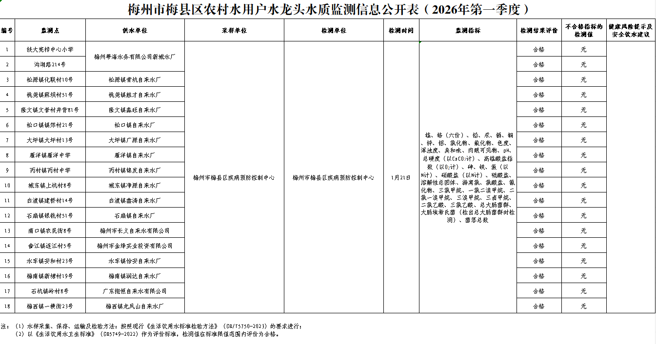 梅州市梅县区农村水用户水龙头水质监测信息公开表（2026年第一季度）.png