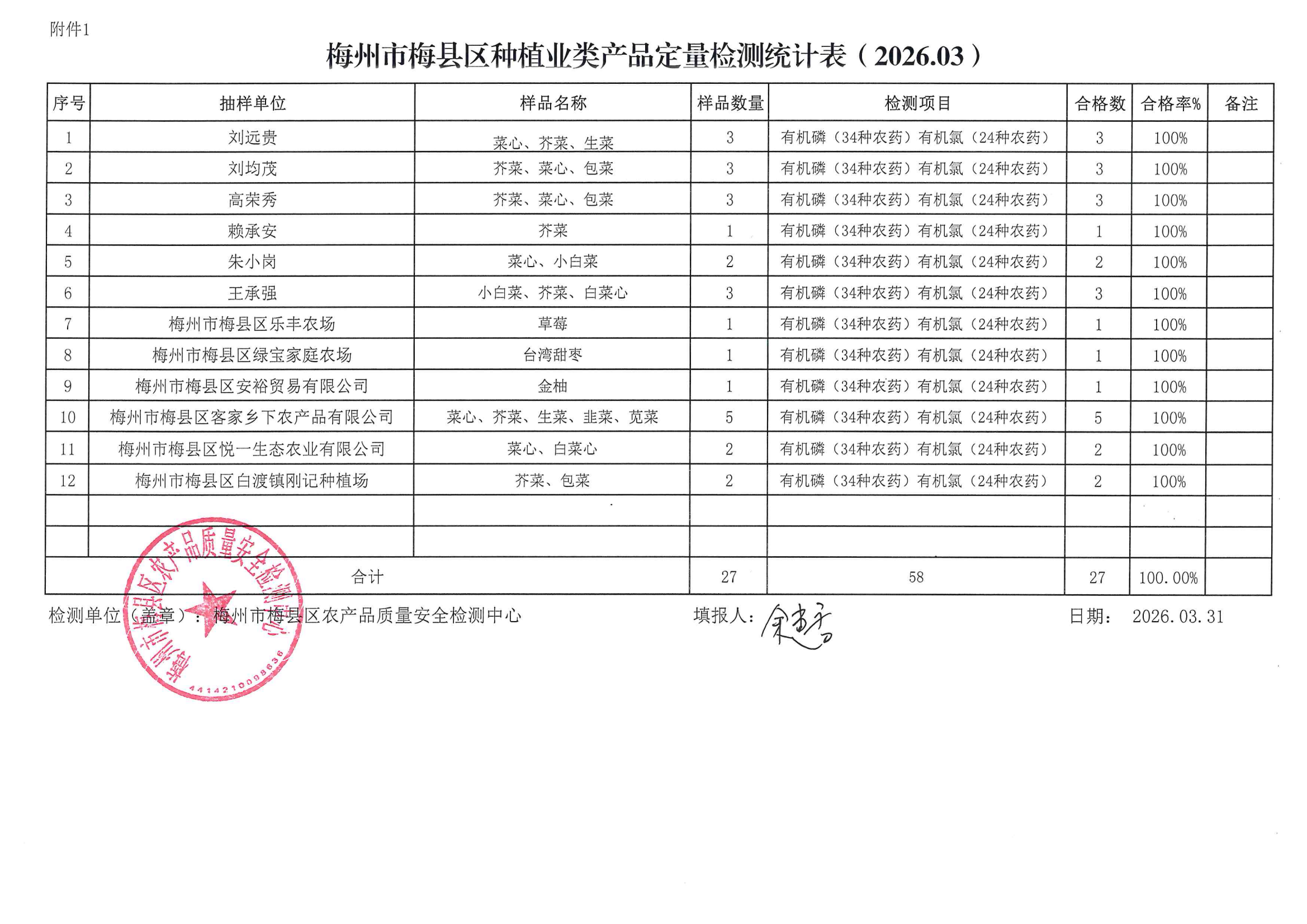梅州市梅县区种植业类产品定量检测统计表（2026.03）_00.png