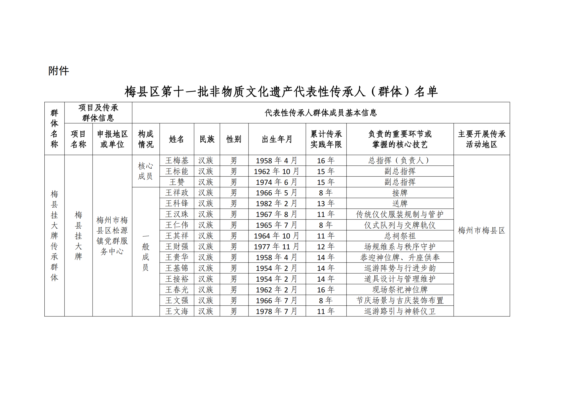 附件  梅县区第十一批非物质文化遗产代表性传承人（群体）名单_00.png