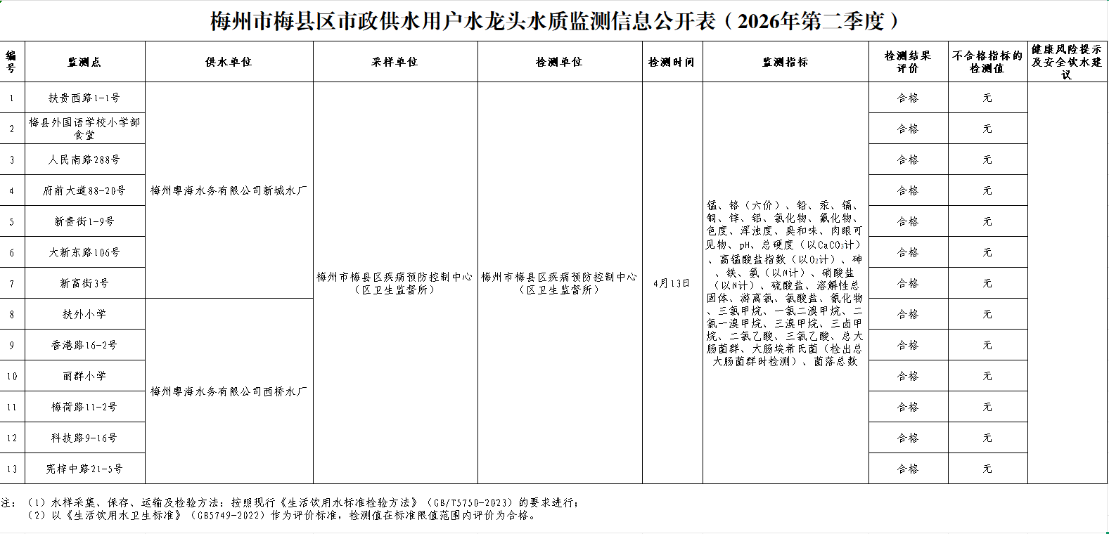 梅州市梅县区市政供水用户水龙头水质监测信息公开表（2026年第二季度）.png