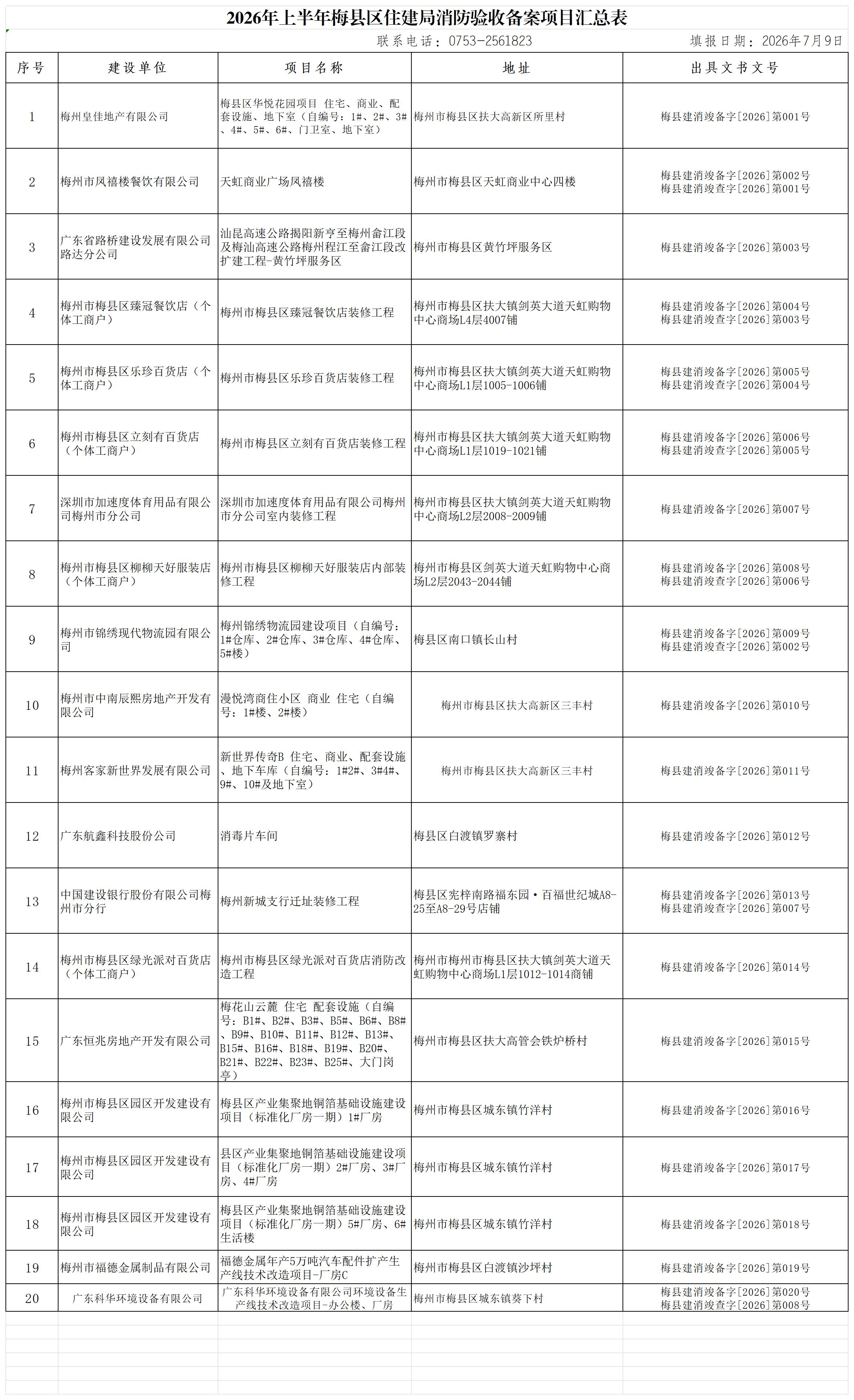 2026年上半年梅县区住建局消防验收备案项目汇总表_消防验收备案.jpg