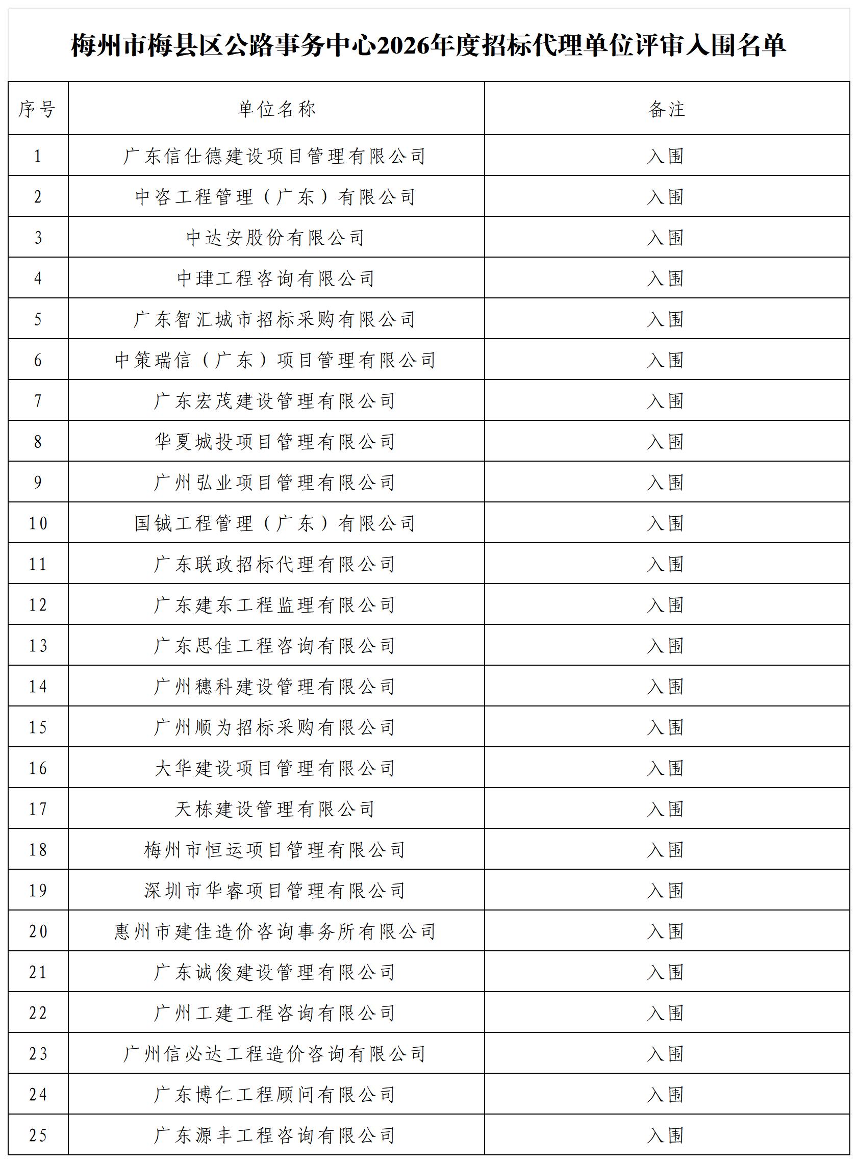 附件:梅州市梅县区公路事务中心2026年度招标代理单位评审入围名单_Sheet1.jpg