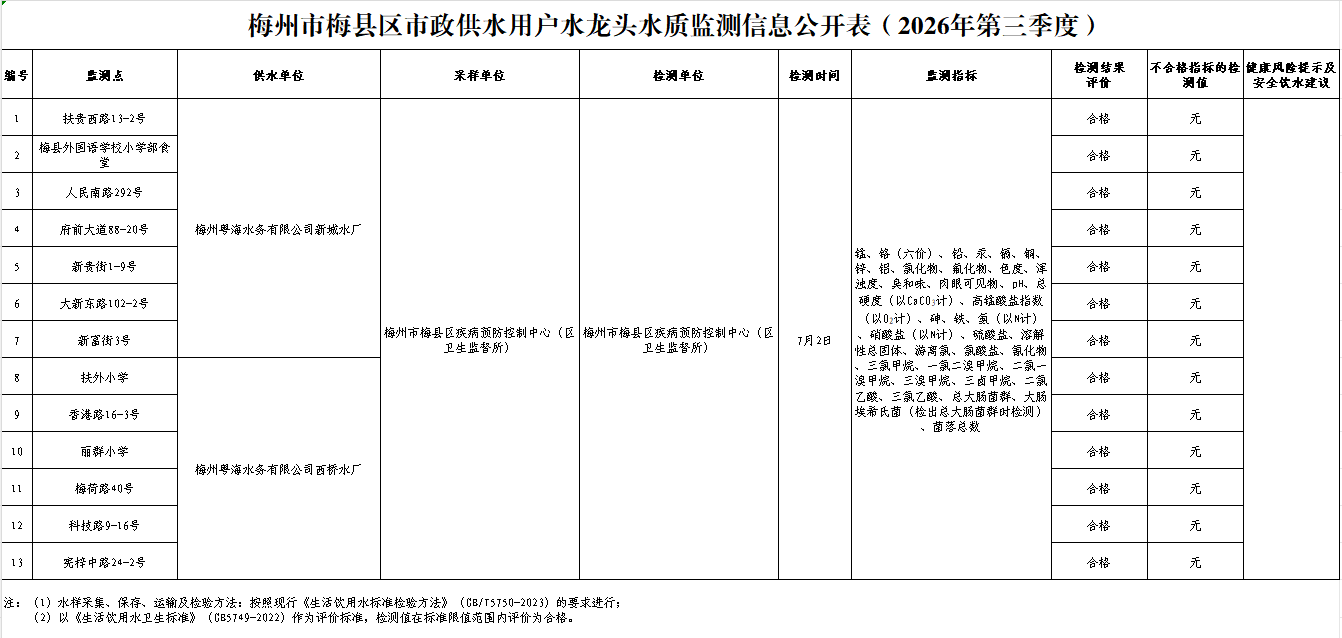 梅州市梅县区市政供水用户水龙头水质监测信息公开表（2026年第三季度）.png