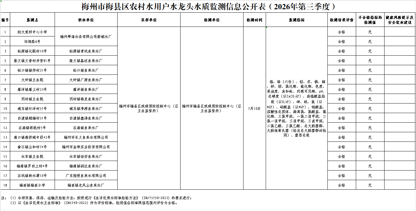 梅州市梅县区农村水用户水龙头水质监测信息公开表（2026年第三季度）.png