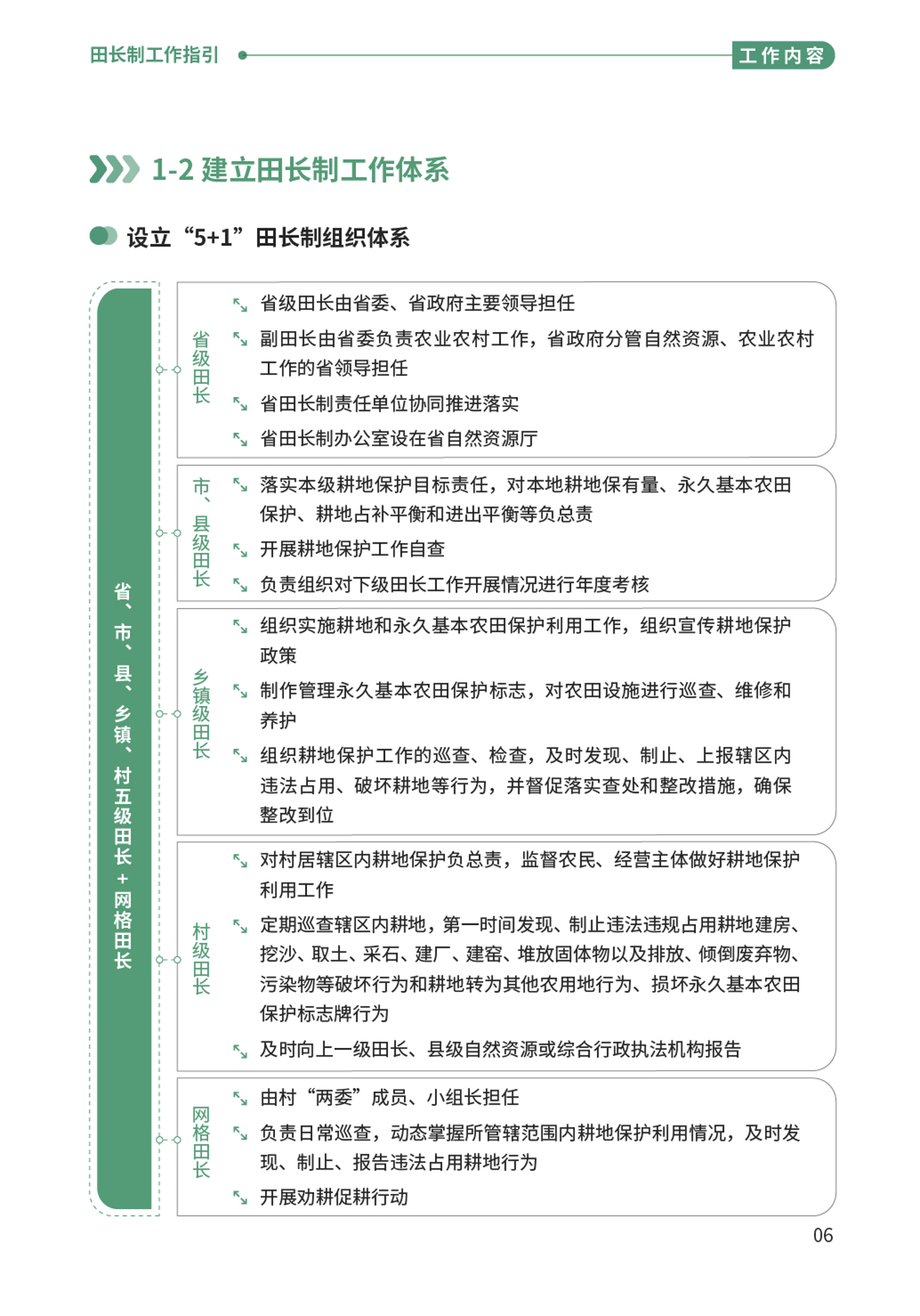 “百千万工程”应知应会⑩  田长制工作指引-08.png