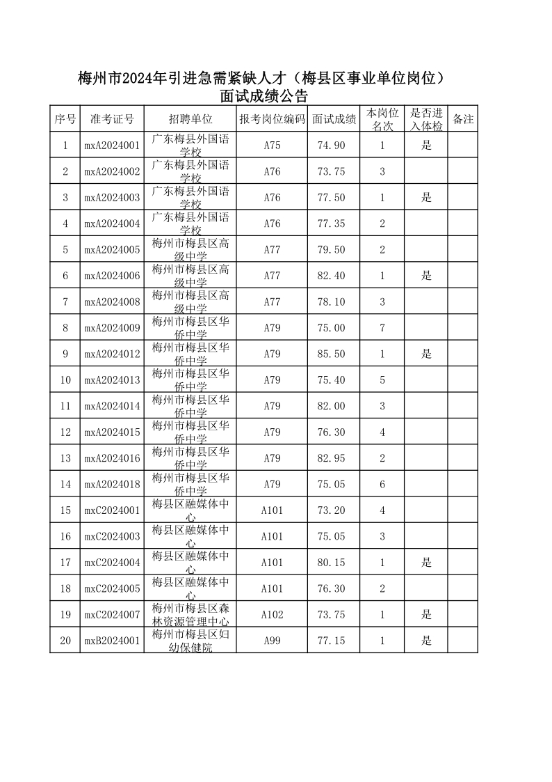 梅州市2024年引进急需紧缺人才（梅县区事业单位岗位）面试成绩公告.jpg