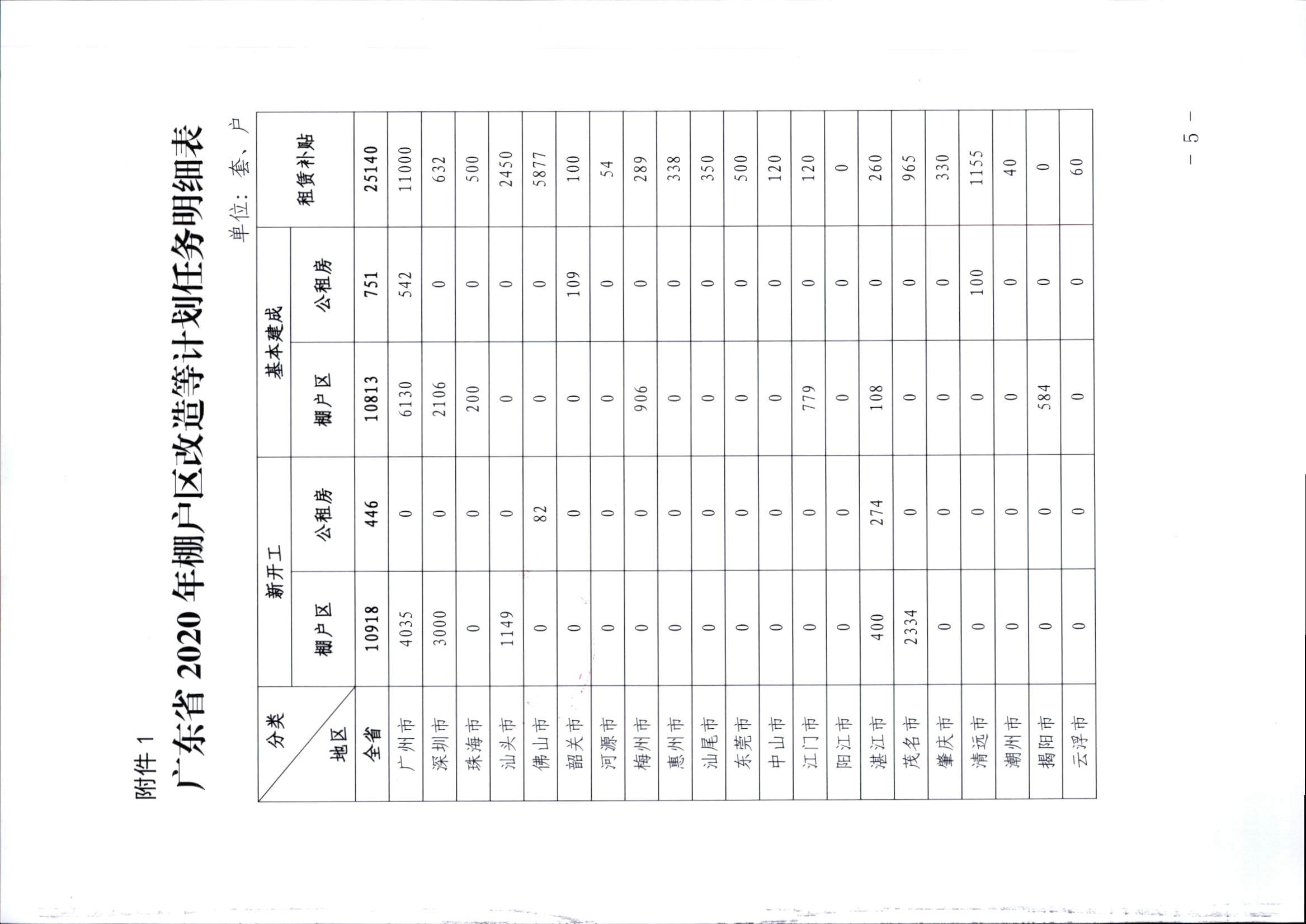附件1：广东省住房和城乡建设厅关于印发2020年我省保障性安居工程计划任务的通知_页面_5.jpg