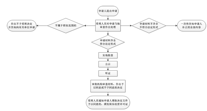 游艺娱乐场所变更法定代表人、主要负责人、投